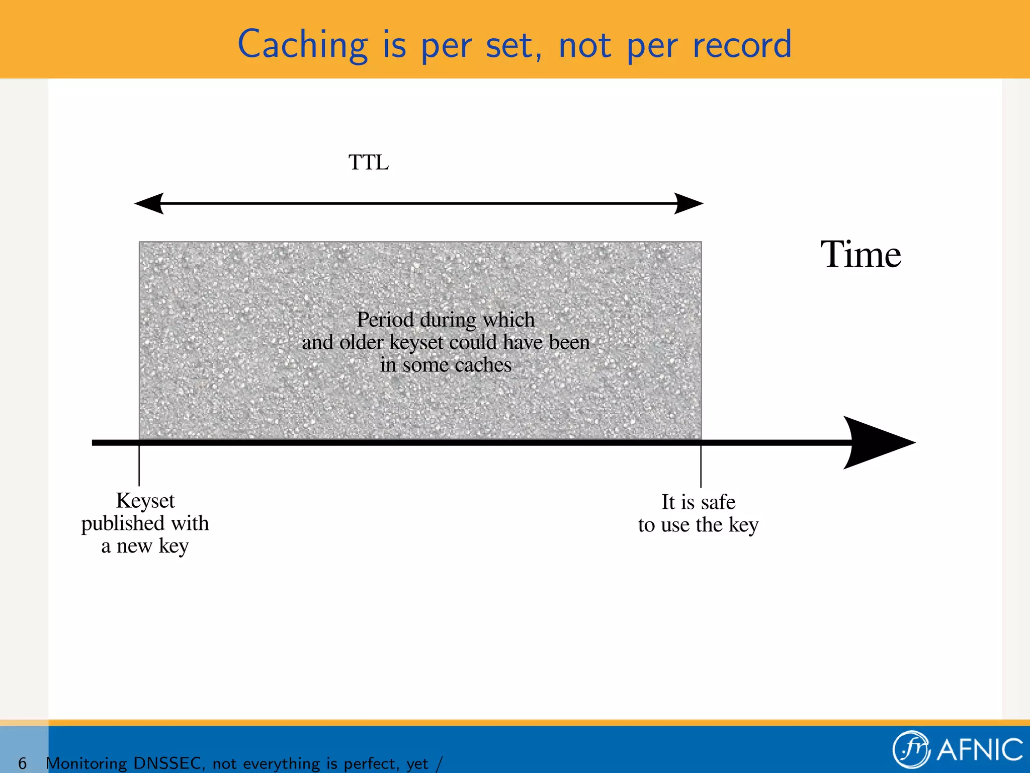 Caching is per set, not per record

                                          TTL



                                                                                        Time
                                          Period during which
                                    and older keyset could have been
                                            in some caches




            Keyset                                                        It is safe
        published with                                                 to use the key
          a new key




6   Monitoring DNSSEC, not everything is perfect, yet /
 