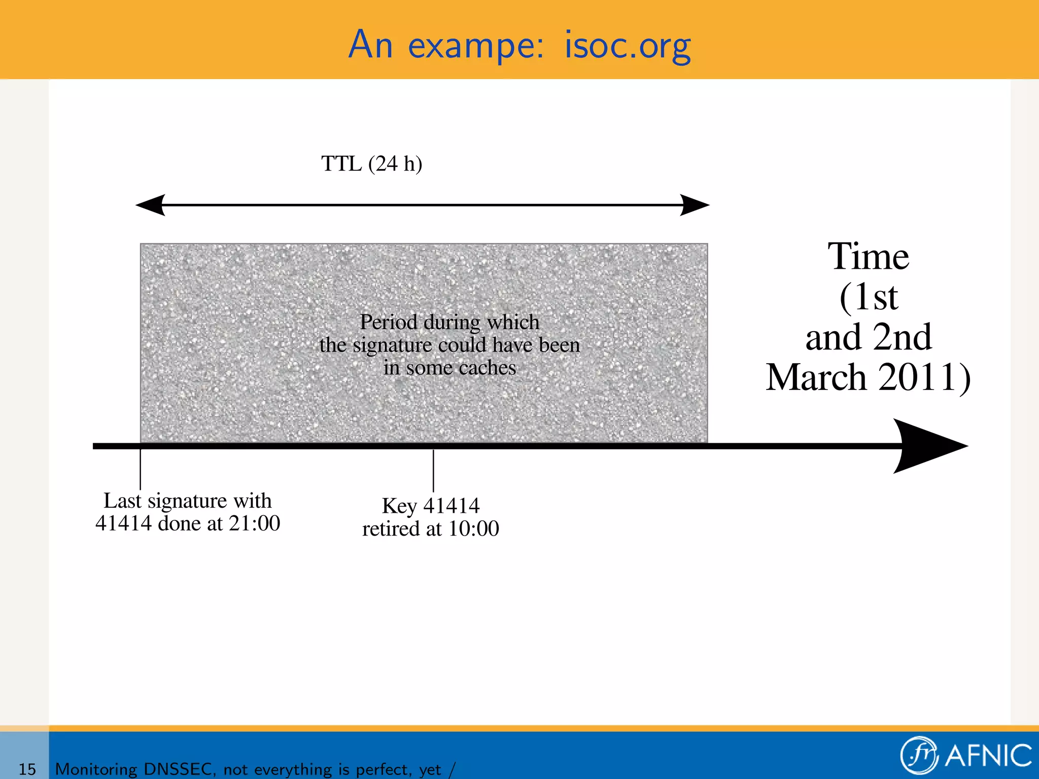 An exampe: isoc.org

                                      TTL (24 h)



                                                                         Time
                                           Period during which
                                                                         (1st
                                      the signature could have been    and 2nd
                                              in some caches
                                                                      March 2011)

           Last signature with                Key 41414
          41414 done at 21:00               retired at 10:00




15   Monitoring DNSSEC, not everything is perfect, yet /
 