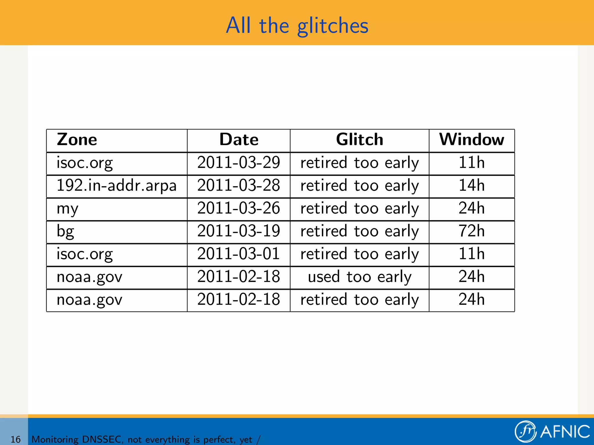All the glitches



          Zone                             Date                  Glitch        Window
          isoc.org                       2011-03-29        retired too early    11h
          192.in-addr.arpa               2011-03-28        retired too early    14h
          my                             2011-03-26        retired too early    24h
          bg                             2011-03-19        retired too early    72h
          isoc.org                       2011-03-01        retired too early    11h
          noaa.gov                       2011-02-18         used too early      24h
          noaa.gov                       2011-02-18        retired too early    24h




16   Monitoring DNSSEC, not everything is perfect, yet /
 