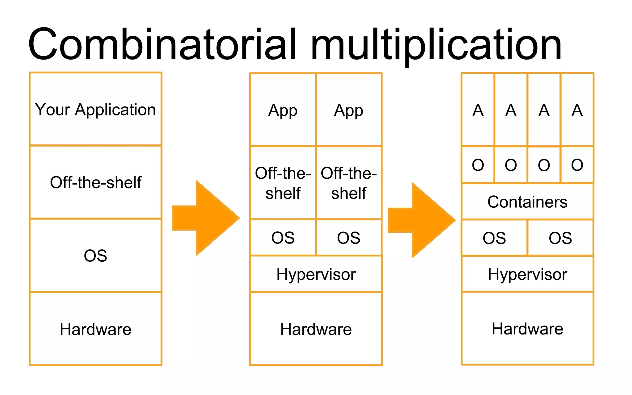 Combinatorial multiplication
Hardware
OS
Off-the-shelf
Your Application
Hardware
Hypervisor
Off-the-
shelf
App
OS OS
Off-the-
shelf
App
Hardware
Hypervisor
OS OS
A A A A
Containers
O O O O
 