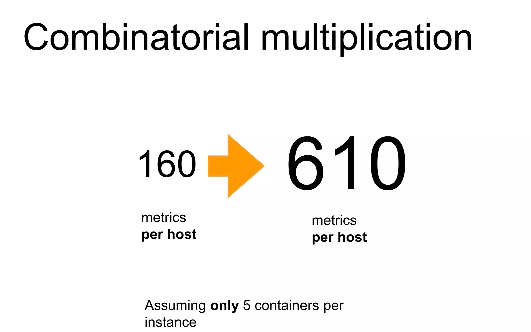 Combinatorial multiplication
160 610metrics
per host
metrics
per host
Assuming only 5 containers per
instance
 