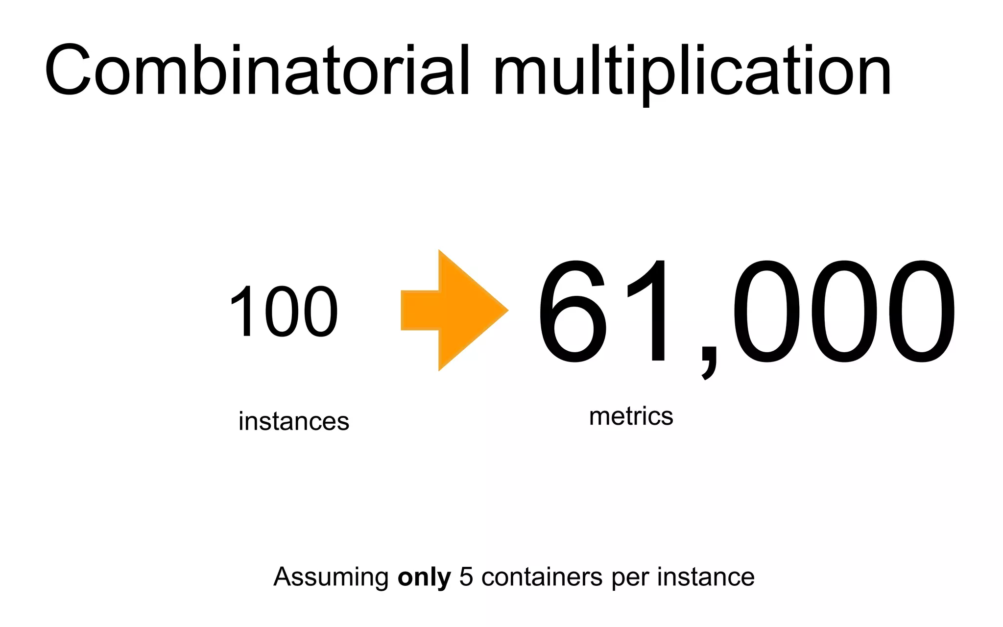Combinatorial multiplication
100 61,000instances metrics
Assuming only 5 containers per instance
 