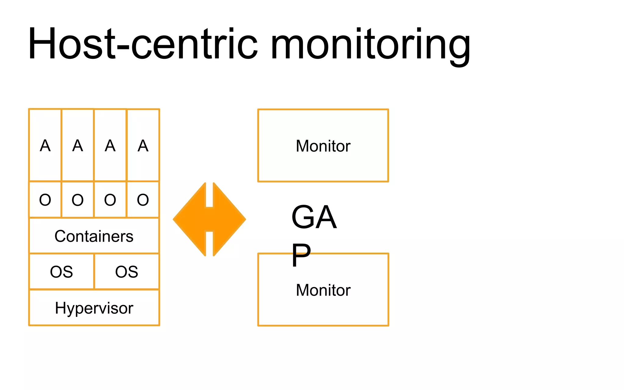 Host-centric monitoring
Monitor
Monitor
GA
P
Hypervisor
OS OS
A A A A
Containers
O O O O
 