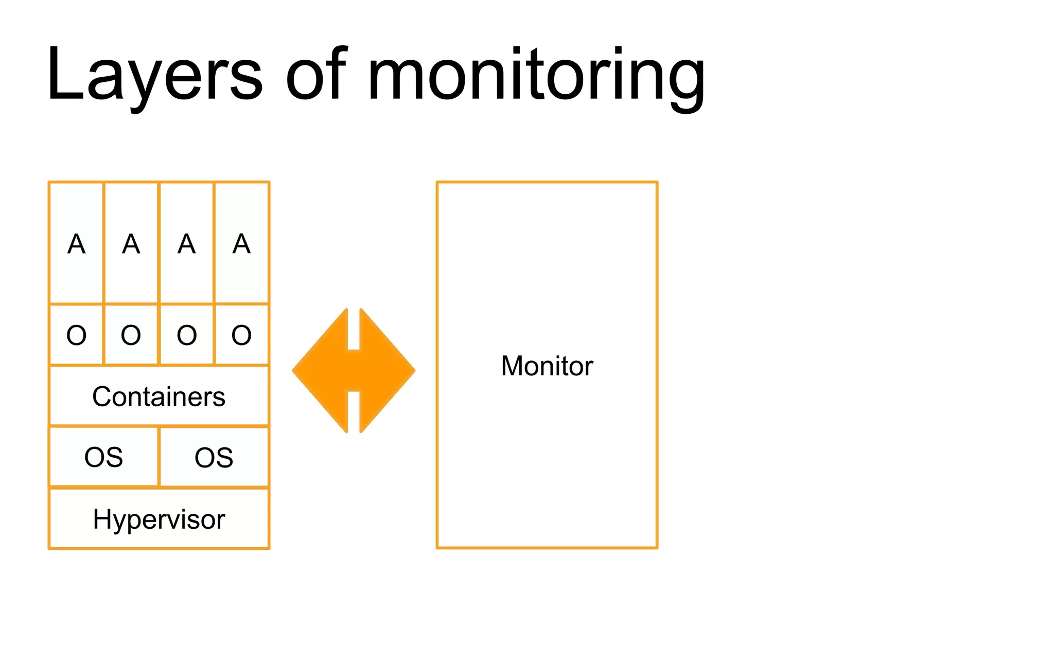 Layers of monitoring
Monitor
Hypervisor
OS OS
A A A A
Containers
O O O O
 