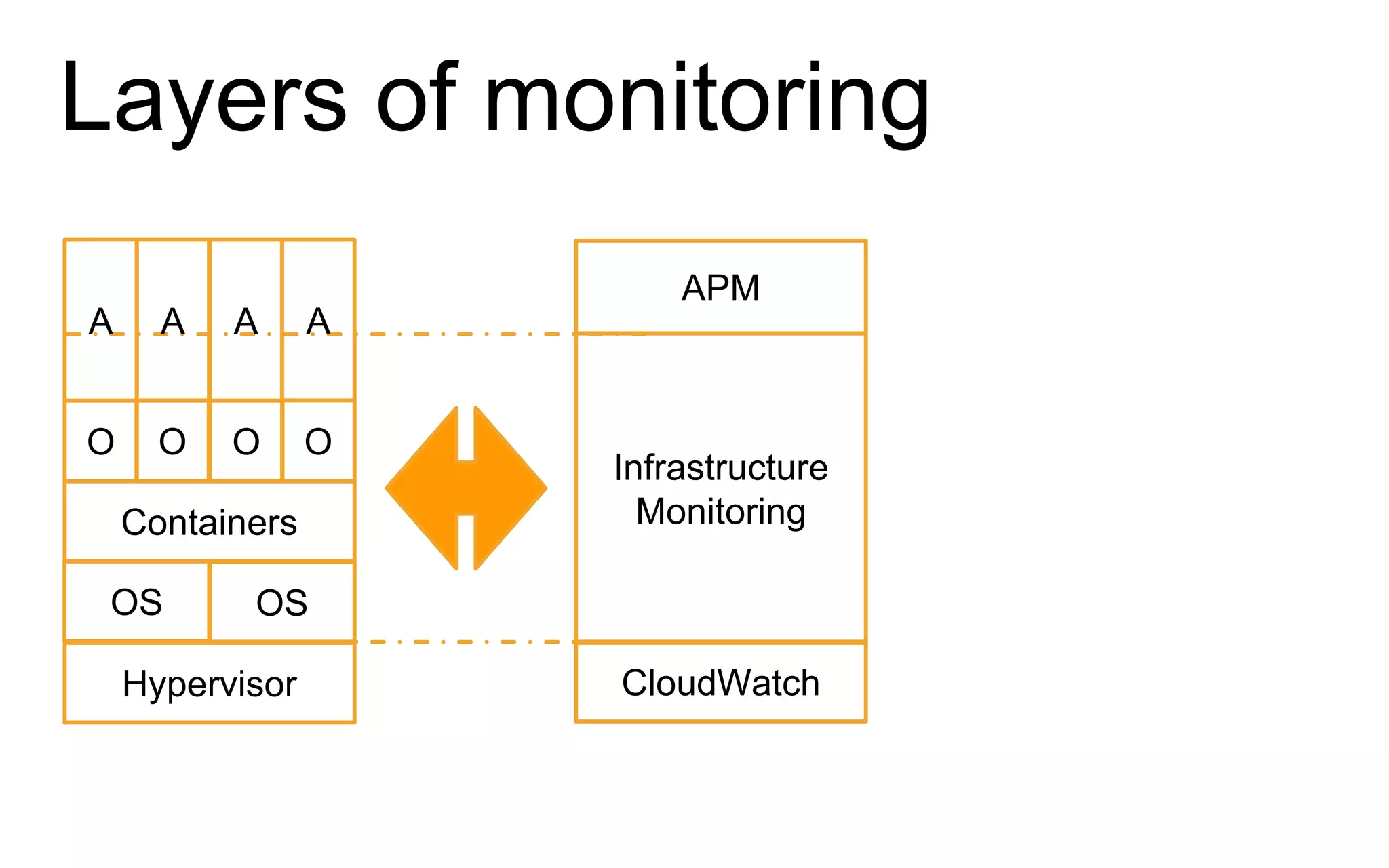 Layers of monitoring
CloudWatch
Infrastructure
Monitoring
APM
Hypervisor
OS OS
A A A A
Containers
O O O O
 