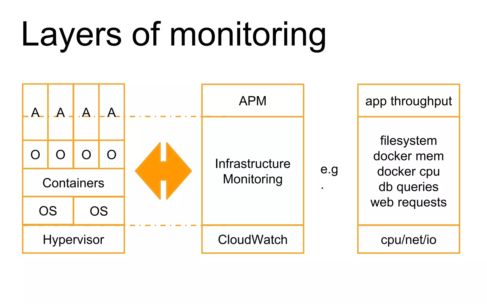 Layers of monitoring
cpu/net/io
filesystem
docker mem
docker cpu
db queries
web requests
app throughput
CloudWatch
Infrastructure
Monitoring
APM
e.g
.
Hypervisor
OS OS
A A A A
Containers
O O O O
 
