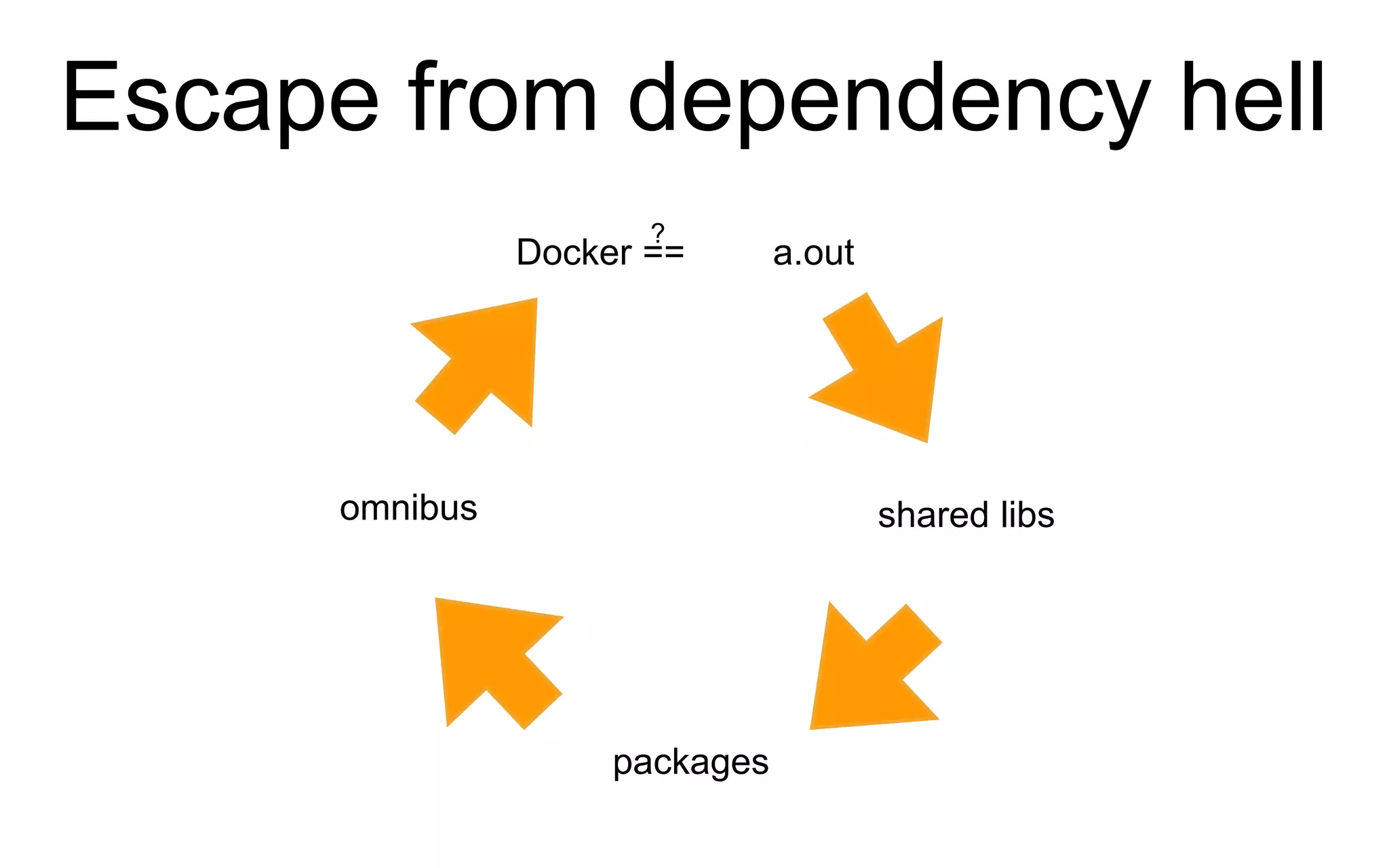 Escape from dependency hell
a.out
shared libs
packages
omnibus
Docker ==
?
 