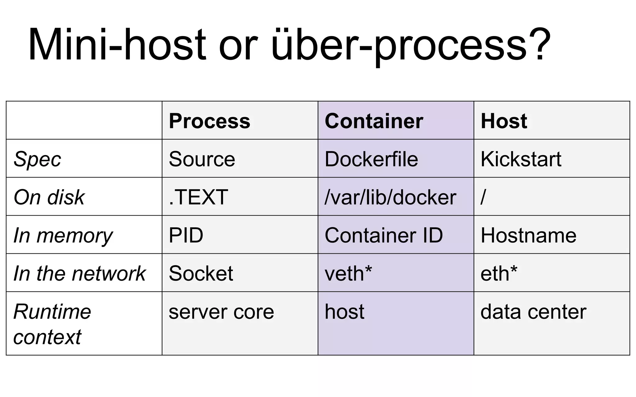 Mini-host or über-process?
Process Container Host
Spec Source Dockerfile Kickstart
On disk .TEXT /var/lib/docker /
In memory PID Container ID Hostname
In the network Socket veth* eth*
Runtime
context
server core host data center
 