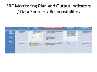 SRC Monitoring Plan and Output Indicators
/ Data Sources / Responsibilities
Inputs Strategic Priorities
Outputs
(direct influence)
Output Indicators/Data Sources (DS) + Responsibility
(R)
Short-term outcomes
(direct influence)
Short-term Indicators/
Data Sources (DS) + Responsibility (R)
Goal 2: Sustained and increased revenue for the sport and recreation system
Lotteries
Business
Manager *needs
to be hired
CMC, GM, and
EIM time
Existing Games
Agreement
NWT/NU
Lottery revenue
1. Lotteries Business
Development
1. (a) Develop and Implement a
Lottery Marketing Plan by x
date
(b) Develop and implement a
Lottery Policy Framework by x
date
1. (a) Level of development and implementation
of Lottery Marketing Plan
DS: interim and final reporting
R: CMC
(b) Level of development and implementation of
Lottery Policy Framework
DS: interim and final reporting
R: GM
1. Increased awareness of link
between lotteries and sport
and recreation activities
among all stakeholders
(including Lottery Authority
Committee)
1. % of stakeholders that report
increased awareness of link
DS: annual stakeholder survey
R: EIM
1. Government investment
opportunities
1. Identified other investment
opportunities and develop and
implement agreements where applicable
would there be a date for this?
1. # and type of research opportunities identified and %
of those opportunities that develop into an agreement
DS: interim and final reporting
R: ??
1. Sustained and increased
revenue
1. (a) % of revenue sources that
are consistent from year to
year
(b) $ value trends of each
revenue source from year to year
DS: annual financialreport
R: EIM
 