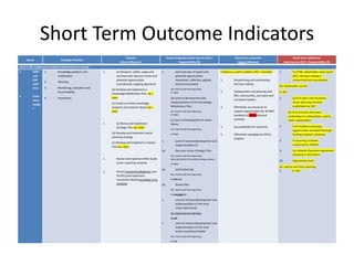 Short Term Outcome Indicators
Inputs Strategic Priorities
Outputs
(direct influence)
Output Indicators/Data Sources (DS) +
Responsibility (R)
Short-term outcomes
(direct influence)
Short-term Indicators/
Data Sources (DS) + Responsibility (R)
Goal 3: SRC implements evidence-based decision making
RDM
and
EIM
staff
time
Evalu
ation
budge
t
1. Knowledge products and
mobilization
2. Planning
3. Monitoring, Evaluation and
Accountability
4. Investment
1. (a) Research, collect, apply and
communicate relevant trends and
potential opportunities
(coordinated, ongoing approach)
(b) Develop and implement a
Knowledge Mobilization Plan by x
date
(c) Create an online knowledge
products and research library by x
date
1. (a) Revise and implement
Strategic Plan by x date
(b) Develop and implement sector
planning strategy
(c) Develop and implement a Games
Plan by x date
1. Revise and implement MEA Guide
as per reporting schedule
1. Revise Investment Model by June
30 2013 and implement
Investment Model according to its
schedule
1. (a) # and type of trends and
potential opportunities
researched, collected, applied,
and communicated
DS: interim and final reporting
R: RDM
(b) Level of development and
implementation of the Knowledge
Mobilization Plan
DS: interim and final reporting
R: RDM
(c) Level of development of online
library
DS: interim and final reporting
R: RDM
1. Level of revision/development and
implementation of:
(a) the most recent Strategic Plan
DS: interim and final reporting +
documentationof monthly strategy sessions
R: RDM
(a) sector planning
DS: interim and final reporting
R: SPM GM
(a) Games Plan
DS: interim and final reporting
R: EIM SPM GM
1. Level of revision/development and
implementation of the most
recent MEA Guide
DS: interim and final reporting
R: EIM
1. Level of revision/development and
implementation of the most
recent Investment Model
DS: interim and final reporting
R: EIM
Evidence is used to address SRC’s mandate:
1. Streamlining and coordinating
decision-making
2. Collaboration and planning with
SRC, communities, and sport and
recreation leaders
3. Effectively use resources to
support opportunities for all NWT
residents to access physical
activities
4. Accountability for outcomes
5. Effectively managing the WCLC
program
1. % of SRC stakeholders that report
SRC’s decision making is
streamlined and coordinated
DS: Stakeholder Survey
R: SRC
1. (a) # of sport and recreation
sector planning activities
undertaken by SRC
(b) % of activities that were
undertaken in collaboration, and by
which stakeholders
1. % of residents accessing
opportunities provided thorough
funding recipient initiatives
2. % reporting schedule
requirements fulfilled
3. (a) Lotteries Operation Agreement
renewed in 2013/2014
(b) Operational Audit
DS: Interim and final reporting
1. R: SRC
 