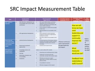 SRC Impact Measurement Table
Goal
Strategic Priorities
(direct influence)
Short-term outcomes
(direct influence)
Intermediate Outcomes
(considerable influence)
Intermediate Outcomes
indicators
(considerable influence)
Impact
(no direct
influence)
SRC’s capacity is
improved
1. Role distinction, development and
accountability with Council, MACA,
and Minister
1. SRC, Council, MACA, Minister, and Partner
organizations have Increased clarity and
awareness regarding the roles between SRC,
Council, MACA, and Minister
2. Council members are skilled and accountable
for their roles
3. MACA and Minister are accountable to their
roles
Influence continuous
sector improvement
through leadership
and support
How we will
know we have
used
leadership and
support to
continually
improve the
sector?
What
measures
would we use?
Feedback from
stakeholders/
staff/ Council?
Build a
culture
of
physical
activity,
for all in
the NWT
1. SRC organizational development 1. SRC has improved its internal operations
through the achievement of organizational
development activities
2. SRC staff are skilled and accountable for their
roles
Secure new and
sustainable funding
sources for the sport
and recreation
system
1. Lotteries Business Development 1. Increased awareness of link between lotteries
and sport and recreation activities among all
stakeholders (including Lottery Authority
Committee)
1. Government investment
opportunities
1. Sustained and increased revenue
SRC implements
evidence-based
decision making
1. Knowledge products and
mobilization
2. Planning
3. Monitoring, Evaluation and
Accountability
4. Investment
Evidence is used to address SRC’s mandate:
1. Streamlining and coordinating decision-making
2. Collaboration and planning with SRC,
communities, and sport and recreation leaders
3. Effectively use resources to support
opportunities for all NWT residents to access
physical activities
4. Accountability for outcomes
5. Effectively managing the WCLC program
 