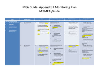 MEA Guide: Appendix 2 Monitoring Plan
M:MEAGuide
Inputs Strategic Priorities
Outputs
(direct influence)
Output Indicators/Data Sources (DS) +
Responsibility (R)
Short-term outcomes
(direct influence)
Short-term Indicators/
Data Sources (DS) + Responsibility (R)
Goal 1: SRC’s capacity is improved
GM, RDM, CMC, and AC time
Council time
Ministerial/MACA time
External consultants as
required
Communications and
Marketing budget
1. Role distinction and
devleopment
1. (a) Develop and implement a
Branding Strategy by x date
(b) Develop and implement a
Communications Plan by x date
(c) Develop and implement a
Policy Governance Framework by
x date
(d) Develop and Implement a
Council Development Strategy by
x date
Level of development and
implementation of the
(a) Branding Strategy
DS: interim and final reporting +
ongoing reflection
R: CMC
(a) Communications Plan
DS: interim and final reporting
R: CMC
(a) Policy Governance
Framework
DS: interim and final reporting
R: GM
(a) Council Development
Strategy
DS: interim and final reporting
R: GM/Consultant;AC assist
1. SRC, Council, MACA, Minister,
and Partner organizations
have Increased clarity and
awareness regarding the
roles between SRC, Council,
MACA, and Minister
2. Council members are skilled
and accountable for their
roles
3. MACA and Minister are
accountable to their roles
1. % of SRC staff, Council
members, MACA staff and
Minister who report
increased clarity and
awareness
DS: interim and final reporting + annual
stakeholder survey
R: SRC staff, Council, MACA staff and
Minister
1. % of Council members report
being skilled and accountable
DS: performancereporting+ GM
reporting
R: SRC Council + GM
1. % of MACA/Ministerial staff
report being accountable to
their roles
DS: GM reporting
R: GM
1. SRC organizational
development
1. (a) Develop and implement
an Organizational
Development Model by x
date
(b) Develop and implement an
internal policies and procedures
map by x date
(c) Provide ongoing high level
staff management
Level of development/approval and
implementation of the:
(a) Organizational Development
Model
DS: interim and final reporting
R: RDM
(a) Internal policies and
procedures map developed
and implemented and % of
mapped policies and
procedures implemented
DS: interim and final reporting
R: GM and AC
(a) Level of management of staff
DS: interim and final reporting
R: GM?
1. SRC has improved its internal
operations through the
achievement of
organizational development
activities
2. SRC staff are skilled and
accountable for their roles
1. % of SRC staff and Council
members that report SRC’s
internal operations have
improved
DS: interim and final reporting + annual
stakeholder survey
R: SRC staff and Council
1. % of SRC staff report being
skilled and accountable
DS: interim and final reporting,
performanceevaluations
R: GM + SRC staff
 