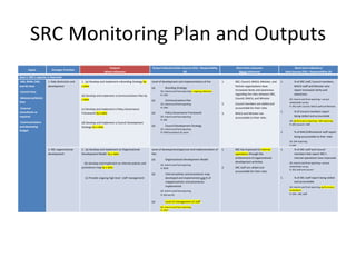 SRC Monitoring Plan and Outputs
Inputs Strategic Priorities
Outputs
(direct influence)
Output Indicators/Data Sources (DS) + Responsibility
(R)
Short-term outcomes
(direct influence)
Short-term Indicators/
Data Sources (DS) + Responsibility (R)
Goal 1: SRC’s capacity is improved
-GM, RDM, CMC,
and AC time
-Council time
-Ministerial/MACA
time
-External
consultants as
required
-Communications
and Marketing
budget
1. Role distinction and
development
1. (a) Develop and implement a Branding Strategy by
x date
(b) Develop and implement a Communications Plan by
x date
(c) Develop and implement a Policy Governance
Framework by x date
(d) Develop and Implement a Council Development
Strategy by x date
Level of development and implementation of the
(a) Branding Strategy
DS: interim and final reporting + ongoing reflection
R: CMC
(a) Communications Plan
DS: interim and final reporting
R: CMC
(a) Policy Governance Framework
DS: interim and final reporting
R: GM
(a) Council Development Strategy
DS: interim and final reporting
R: GM/Consultant;AC assist
1. SRC, Council, MACA, Minister, and
Partner organizations have
Increased clarity and awareness
regarding the roles between SRC,
Council, MACA, and Minister
2. Council members are skilled and
accountable for their roles
3. MACA and Minister are
accountable to their roles
1. % of SRC staff, Council members,
MACA staff and Minister who
report increased clarity and
awareness
DS: interim and final reporting + annual
stakeholder survey
R: SRC staff, Council, MACA staff and Minister
1. % of Council members report
being skilled and accountable
DS: performancereporting+ GM reporting
R: SRC Council + GM
1. % of MACA/Ministerial staff report
being accountable to their roles
DS: GM reporting
R: GM
2. SRC organizational
development
2. (a) Develop and implement an Organizational
Development Model by x date
(b) Develop and implement an internal policies and
procedures map by x date
(c) Provide ongoing high level staff management
Level of development/approval and implementation of
the:
(a) Organizational Development Model
DS: interim and final reporting
R: RDM
(a) Internal policies and procedures map
developed and implemented and % of
mapped policies and procedures
implemented
DS: interim and final reporting
R: GM and AC
(a) Level of management of staff
DS: interim and final reporting
R: GM?
1. SRC has improved its internal
operations through the
achievement of organizational
development activities
2. SRC staff are skilled and
accountable for their roles
1. % of SRC staff and Council
members that report SRC’s
internal operations have improved
DS: interim and final reporting + annual
stakeholder survey
R: SRC staff and Council
1. % of SRC staff report being skilled
and accountable
DS: interim and final reporting, performance
evaluations
R: GM + SRC staff
 