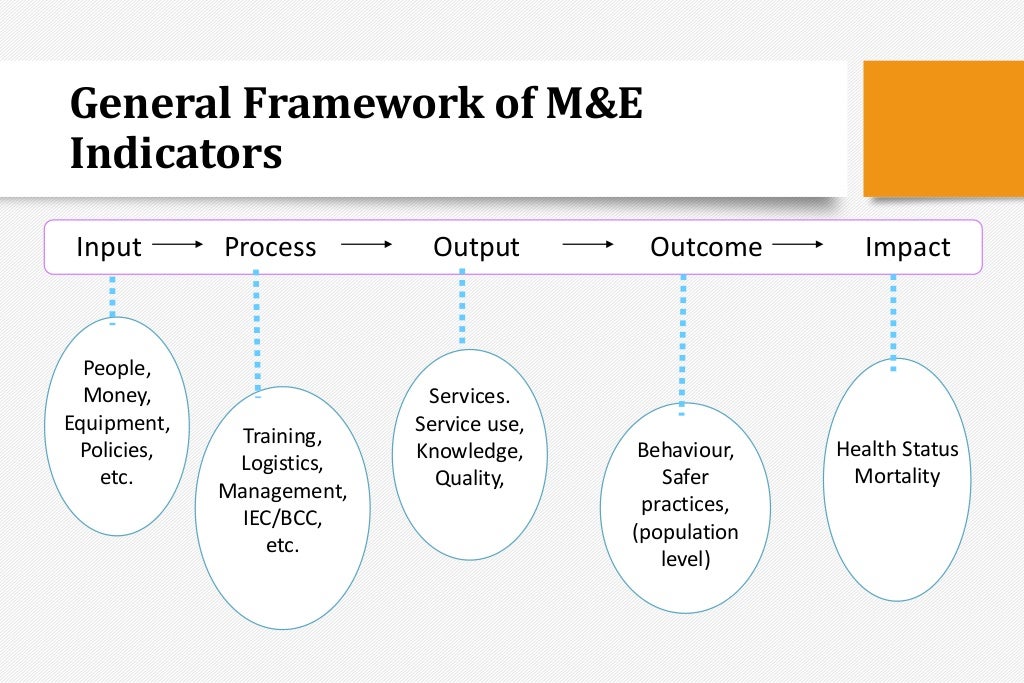 The Basics of Monitoring, Evaluation and Supervision of Health Servic…