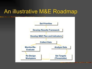 An illustrative M&E Roadmap  