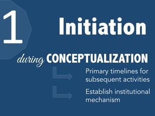 1 
Initiation 
during 
CONCEPTUALIZATION 
Primary timelines for 
subsequent activities 
Establish institutional 
mechanism 
 