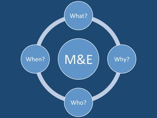 What? 
M&E 
Why? 
Who? 
When? 
 