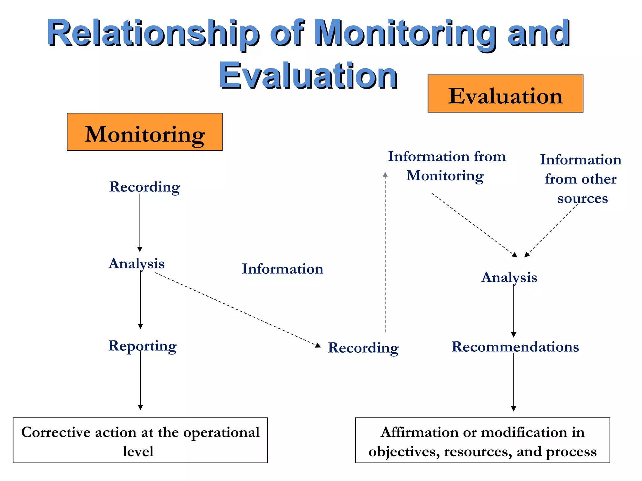 Monitoring Recording  Analysis  Reporting  Corrective action at the operational level  Information  Recording  Recommendations  Analysis  Information  from other  sources Information from Monitoring  Affirmation or modification in objectives, resources, and process Relationship of Monitoring and Evaluation Evaluation 