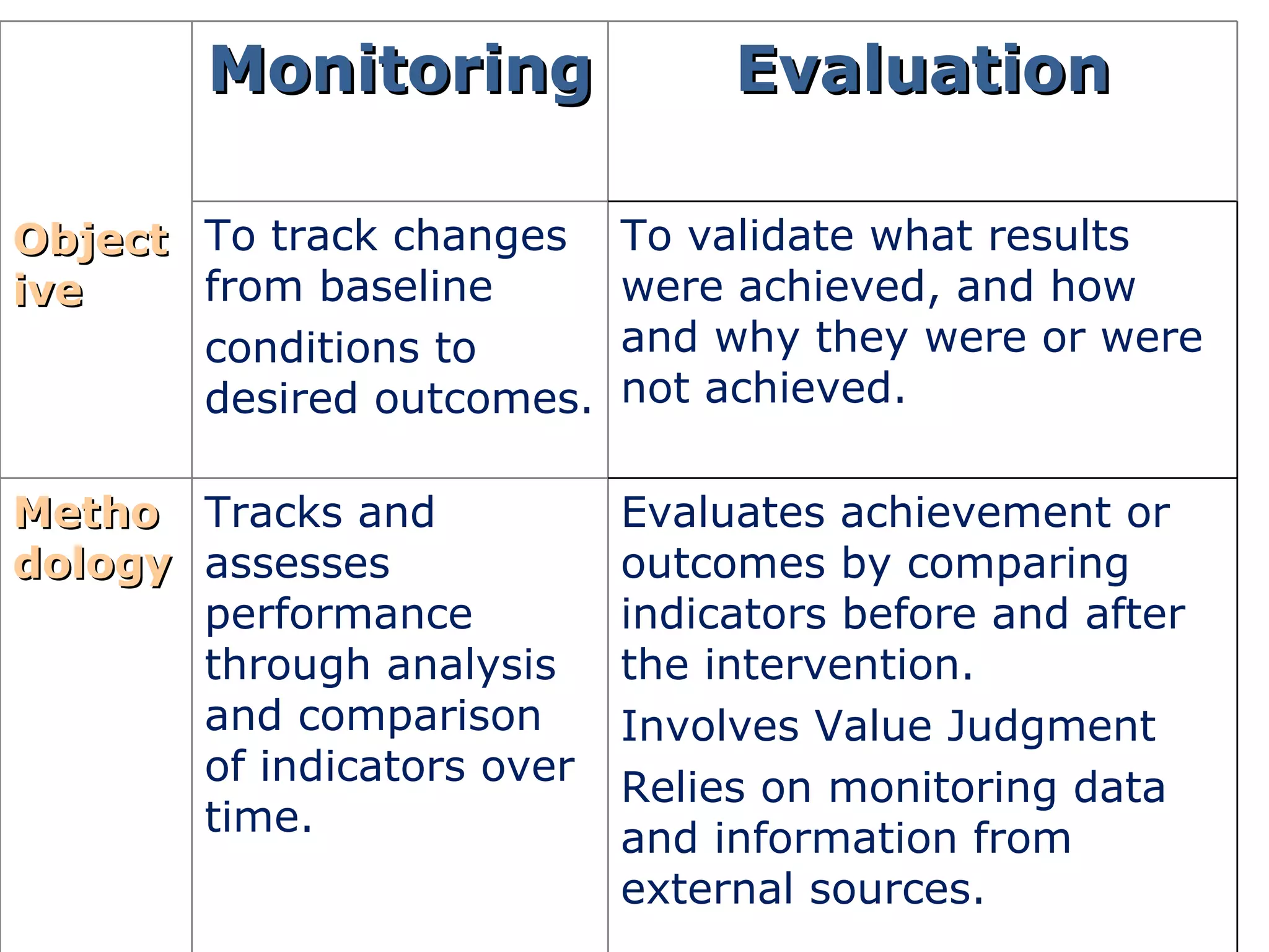 Objective Monitoring Evaluation To track changes from baseline conditions to desired outcomes. To validate what results were achieved, and how and why they were or were not achieved. Methodology Tracks and assesses  performance through analysis and comparison of indicators over time. Evaluates achievement or outcomes by comparing indicators before and after the intervention.  Involves Value Judgment Relies on monitoring data and information from external sources. 