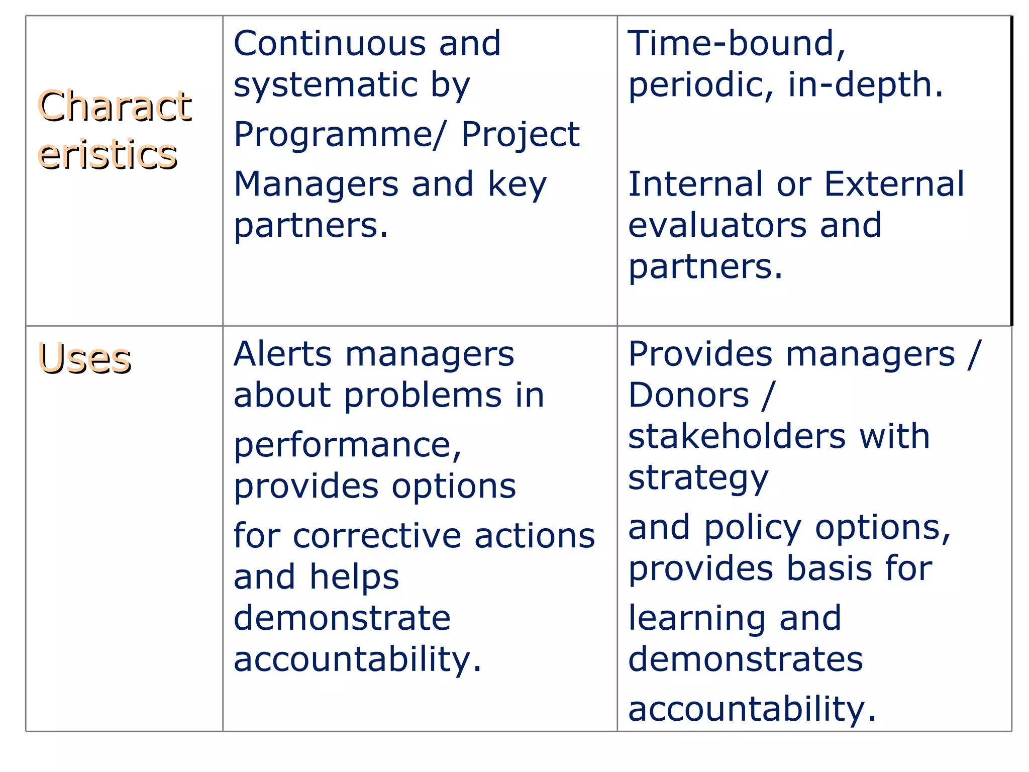 Characteristics Continuous and systematic by Programme/ Project Managers and key partners. Time-bound, periodic, in-depth. Internal or External evaluators and partners. Uses  Alerts managers about problems in performance, provides options for corrective actions and helps demonstrate accountability. Provides managers / Donors / stakeholders with strategy and policy options, provides basis for learning and demonstrates accountability. 