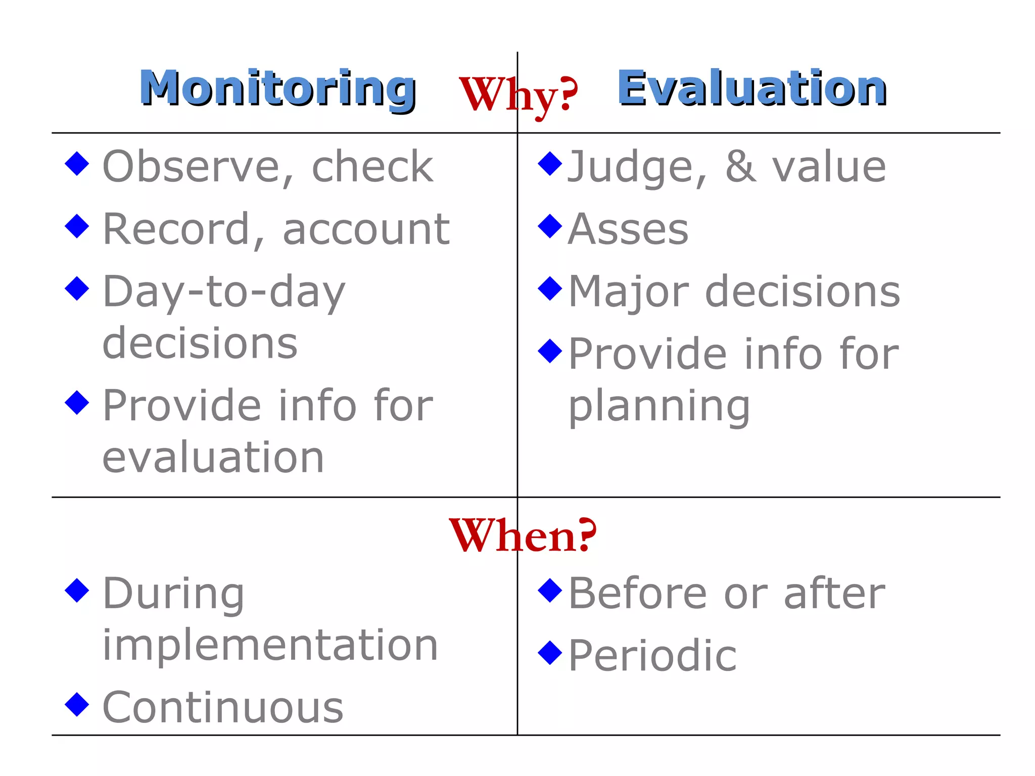Why?  When?  Monitoring   Evaluation  Observe, check Record, account Day-to-day decisions Provide info for evaluation  Judge, & value Asses Major decisions Provide info for planning  During implementation  Continuous  Before or after  Periodic  