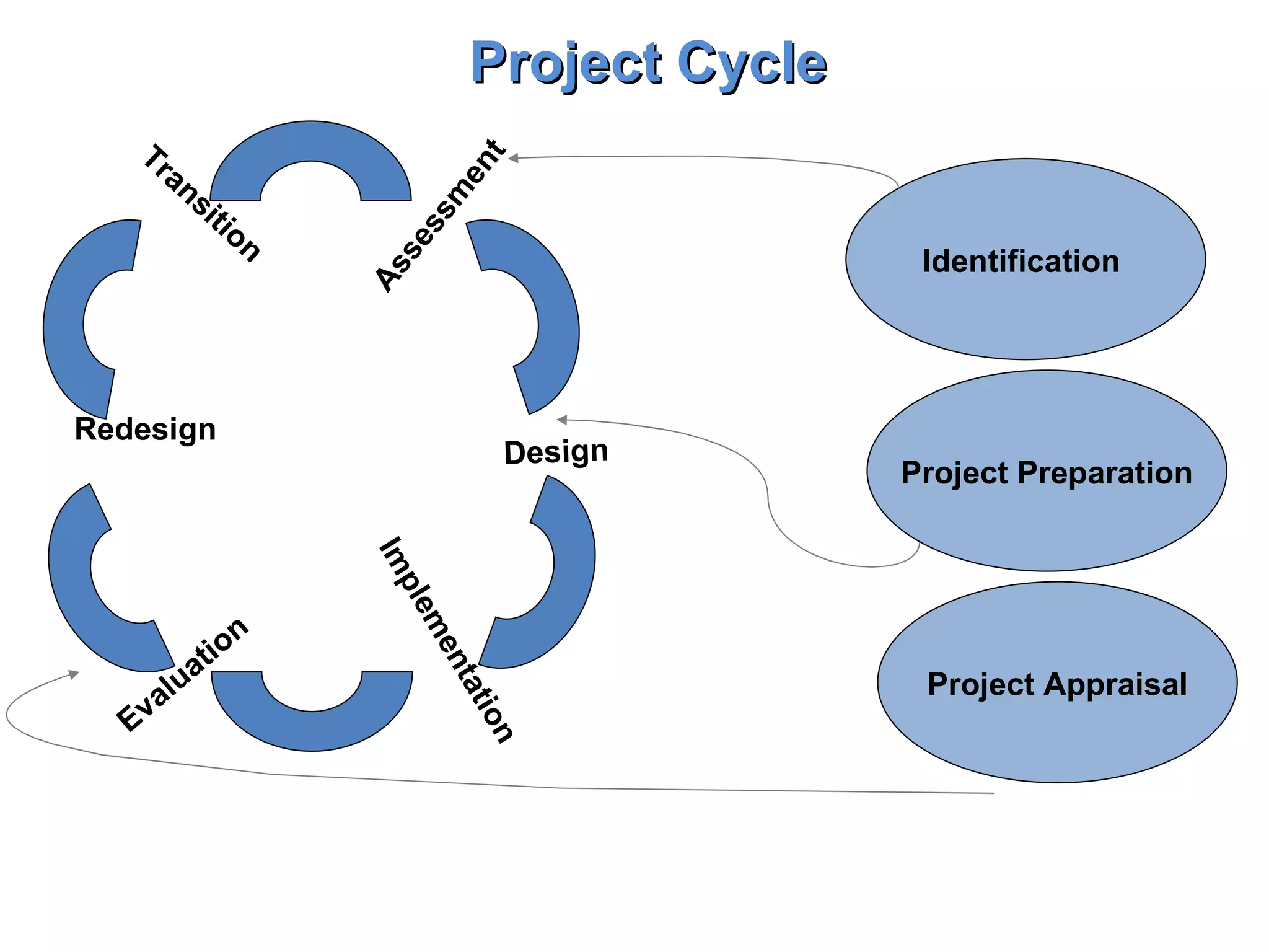 Assessment Project Cycle Design Implementation Evaluation Redesign Transition Identification   Project Preparation Project Appraisal 