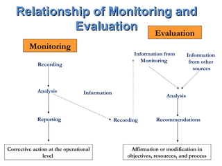Monitoring Recording  Analysis  Reporting  Corrective action at the operational level  Information  Recording  Recommendations  Analysis  Information  from other  sources Information from Monitoring  Affirmation or modification in objectives, resources, and process Relationship of Monitoring and Evaluation Evaluation 