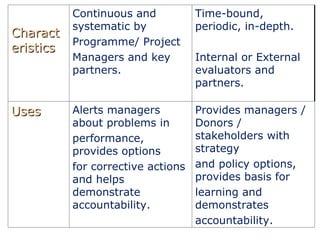 Characteristics Continuous and systematic by Programme/ Project Managers and key partners. Time-bound, periodic, in-depth. Internal or External evaluators and partners. Uses  Alerts managers about problems in performance, provides options for corrective actions and helps demonstrate accountability. Provides managers / Donors / stakeholders with strategy and policy options, provides basis for learning and demonstrates accountability. 