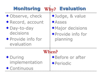 Why?  When?  Monitoring   Evaluation  Observe, check Record, account Day-to-day decisions Provide info for evaluation  Judge, & value Asses Major decisions Provide info for planning  During implementation  Continuous  Before or after  Periodic  