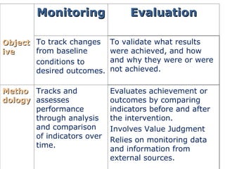 Difference between monitoring and evaluation