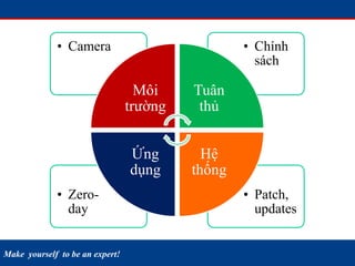 Make yourself to be an expert!
• Patch,
updates
• Zero-
day
• Chính
sách
• Camera
Môi
trường
Tuân
thủ
Hệ
thống
Ứng
dụng
 