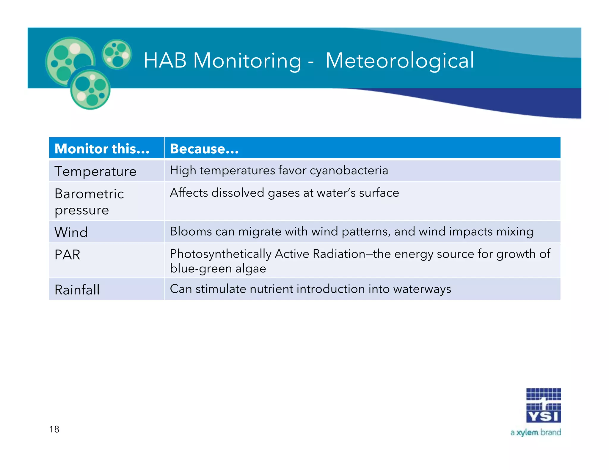 Monitor this… Because…
Temperature High temperatures favor cyanobacteria
Barometric
pressure
Affects dissolved gases at water’s surface
Wind Blooms can migrate with wind patterns, and wind impacts mixing
PAR Photosynthetically Active Radiation—the energy source for growth of
blue-green algae
Rainfall Can stimulate nutrient introduction into waterways
18
HAB Monitoring - Meteorological
 