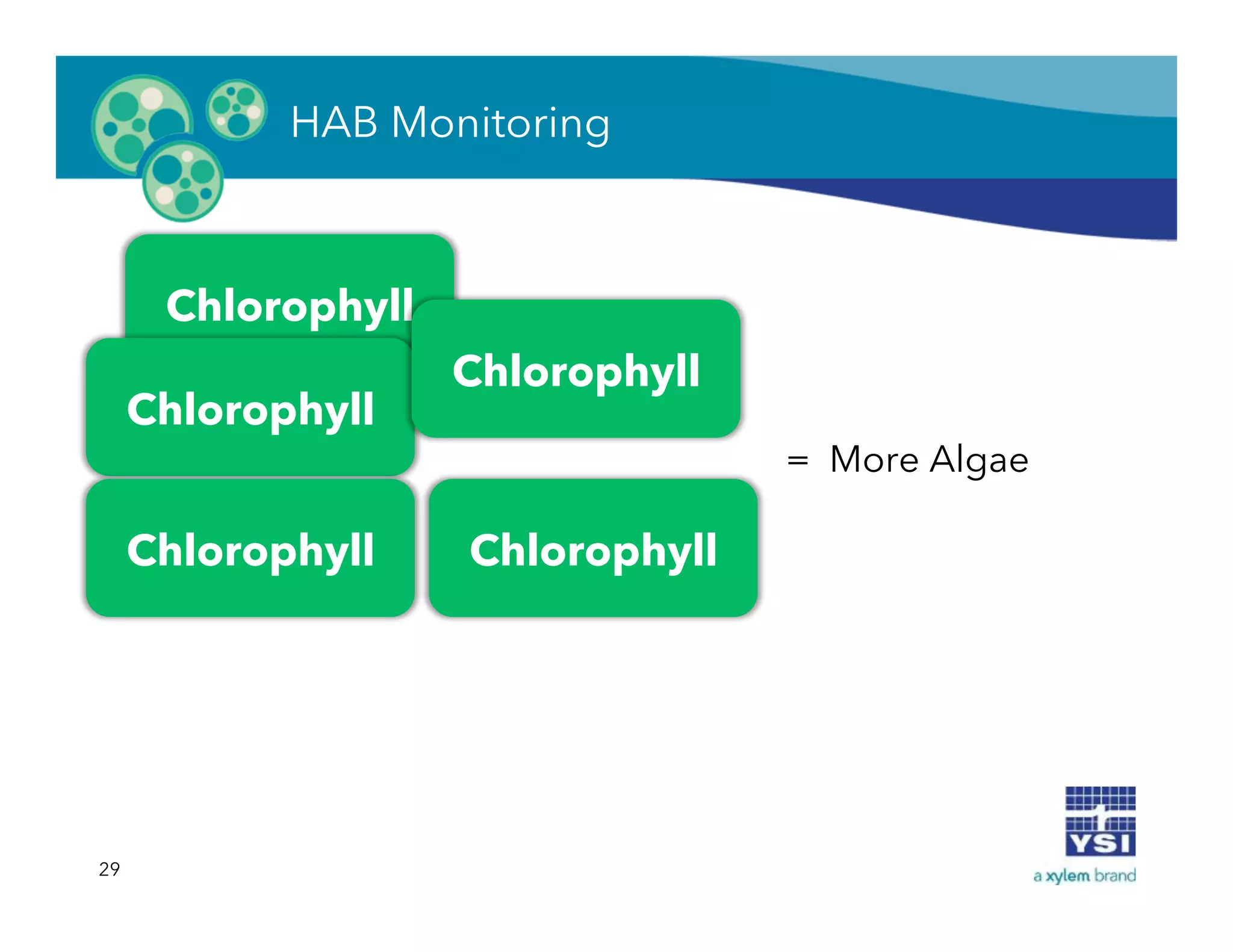 29
HAB Monitoring
Chlorophyll
Chlorophyll
Chlorophyll
ChlorophyllChlorophyll
= More Algae
 