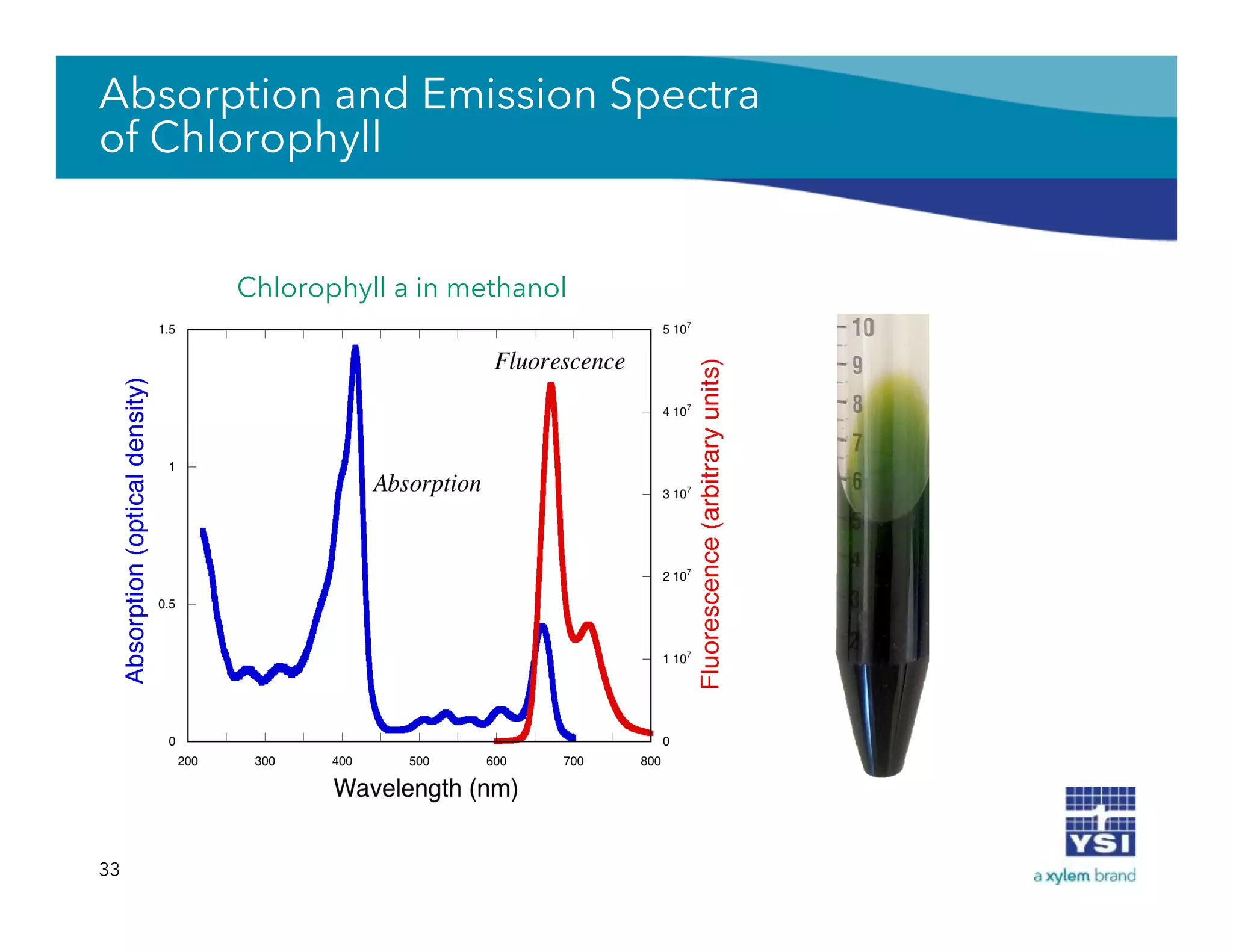 Absorption and Emission Spectra
of Chlorophyll
33
Chlorophyll a in methanol
 
