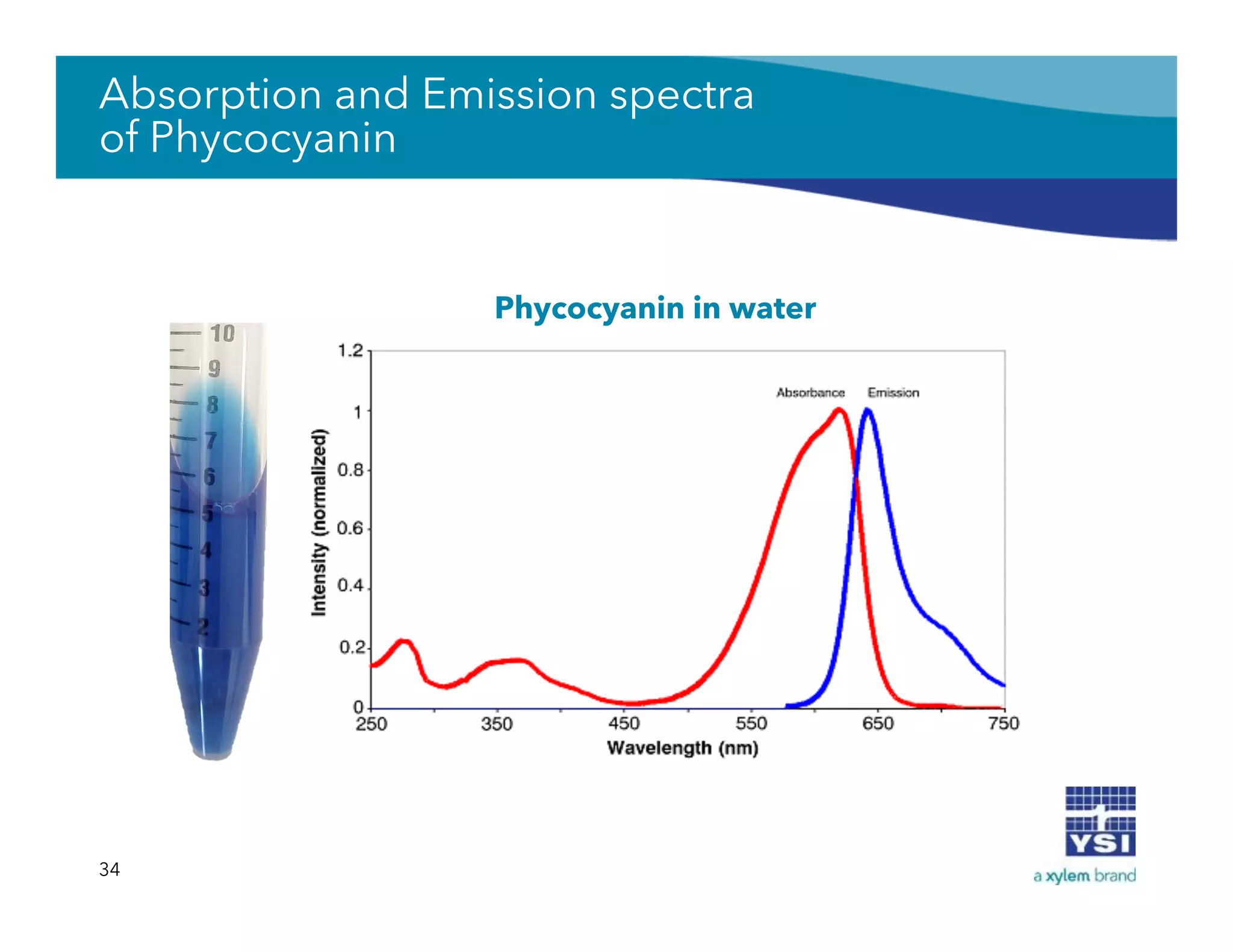 Absorption and Emission spectra
of Phycocyanin
34
Phycocyanin in water
 