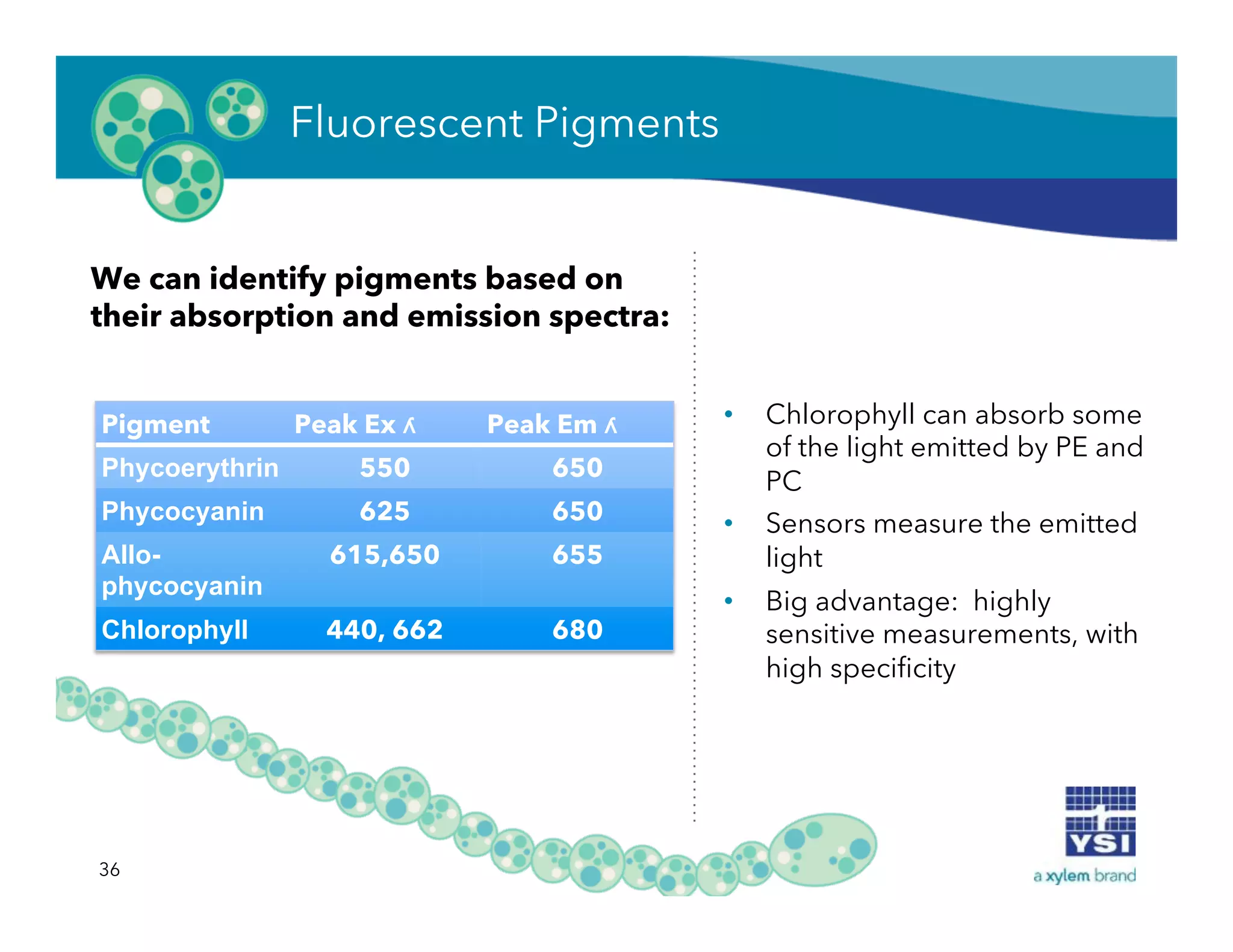 36
Pigment Peak Ex ʎ Peak Em ʎ
Phycoerythrin 550 650
Phycocyanin 625 650
Allo-
phycocyanin
615,650 655
Chlorophyll 440, 662 680
•  Chlorophyll can absorb some
of the light emitted by PE and
PC
•  Sensors measure the emitted
light
•  Big advantage: highly
sensitive measurements, with
high speciﬁcity
Fluorescent Pigments
We can identify pigments based on
their absorption and emission spectra:
 