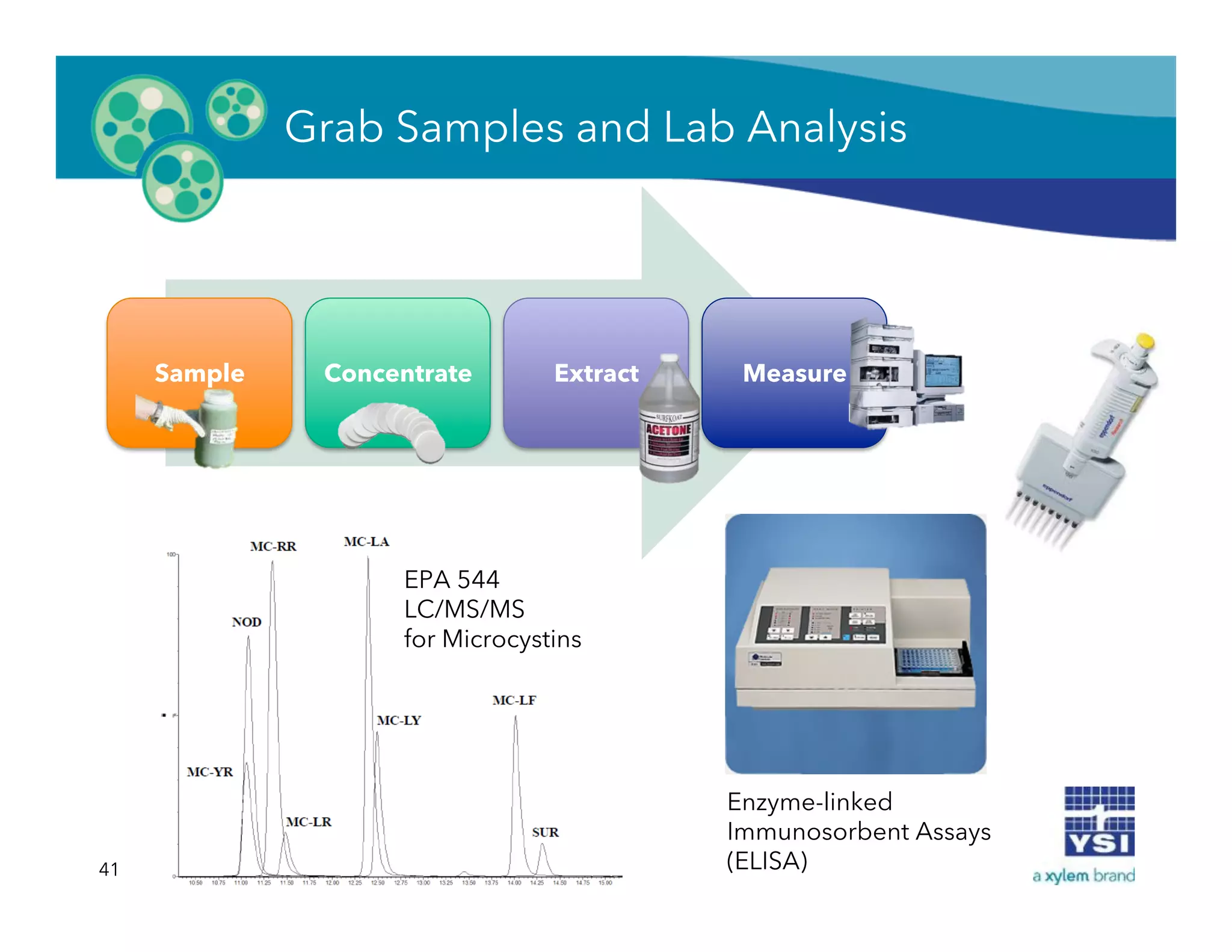 41
Sample Concentrate Extract Measure
Grab Samples and Lab Analysis
EPA 544
LC/MS/MS
for Microcystins
Enzyme-linked
Immunosorbent Assays
(ELISA)
 