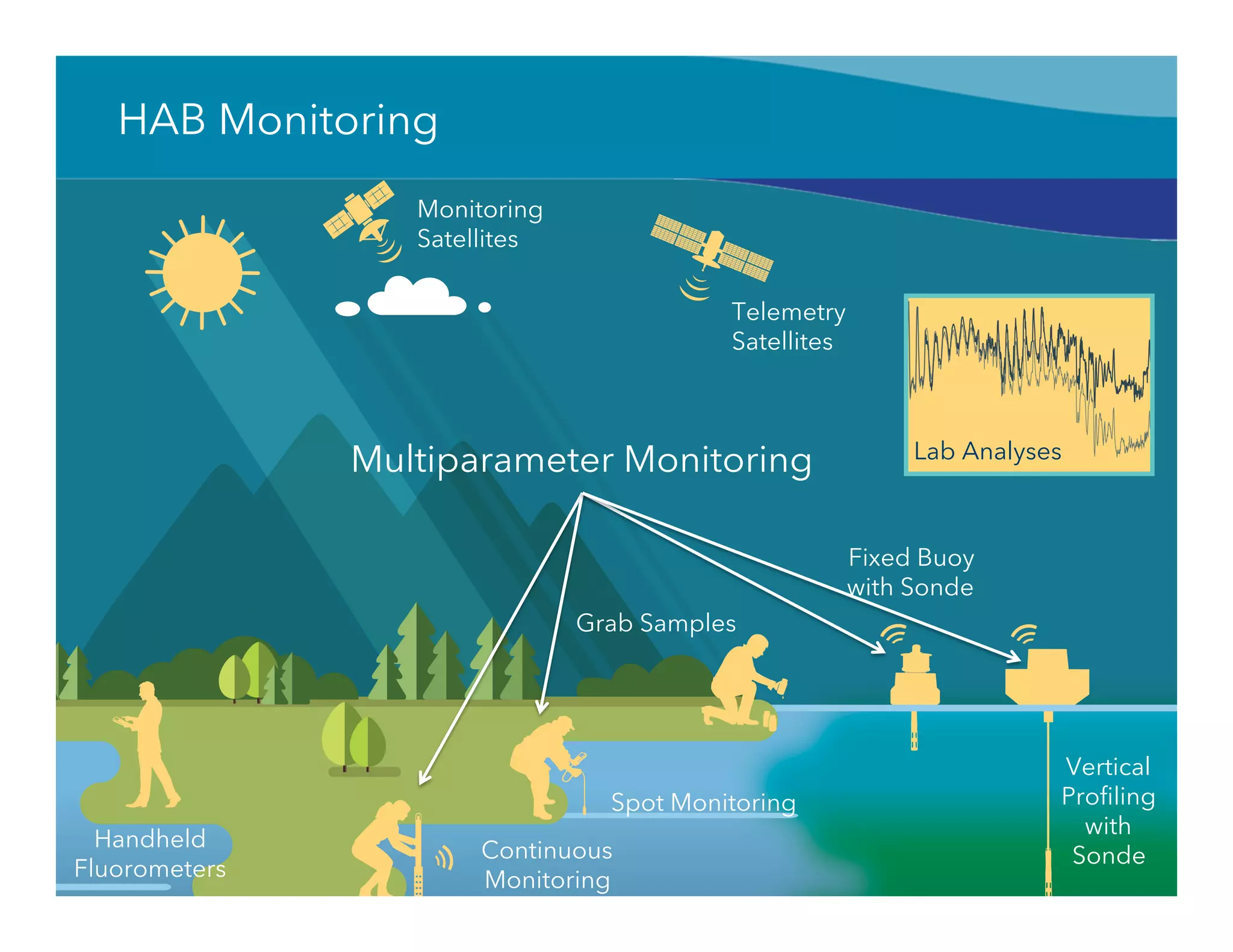 48
HAB Monitoring
Monitoring
Satellites
Handheld
Fluorometers
Continuous
Monitoring
Grab Samples
Fixed Buoy
with Sonde
Spot Monitoring
Vertical
Proﬁling
with
Sonde
Lab Analyses
Telemetry
Satellites
Multiparameter Monitoring
 