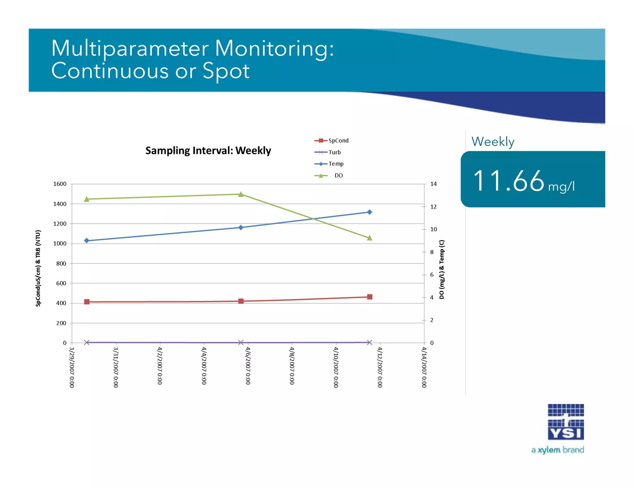 11.66mg/l
10.27
mg/l
9.58mg/l
Weekly
Multiparameter Monitoring:
Continuous or Spot
 