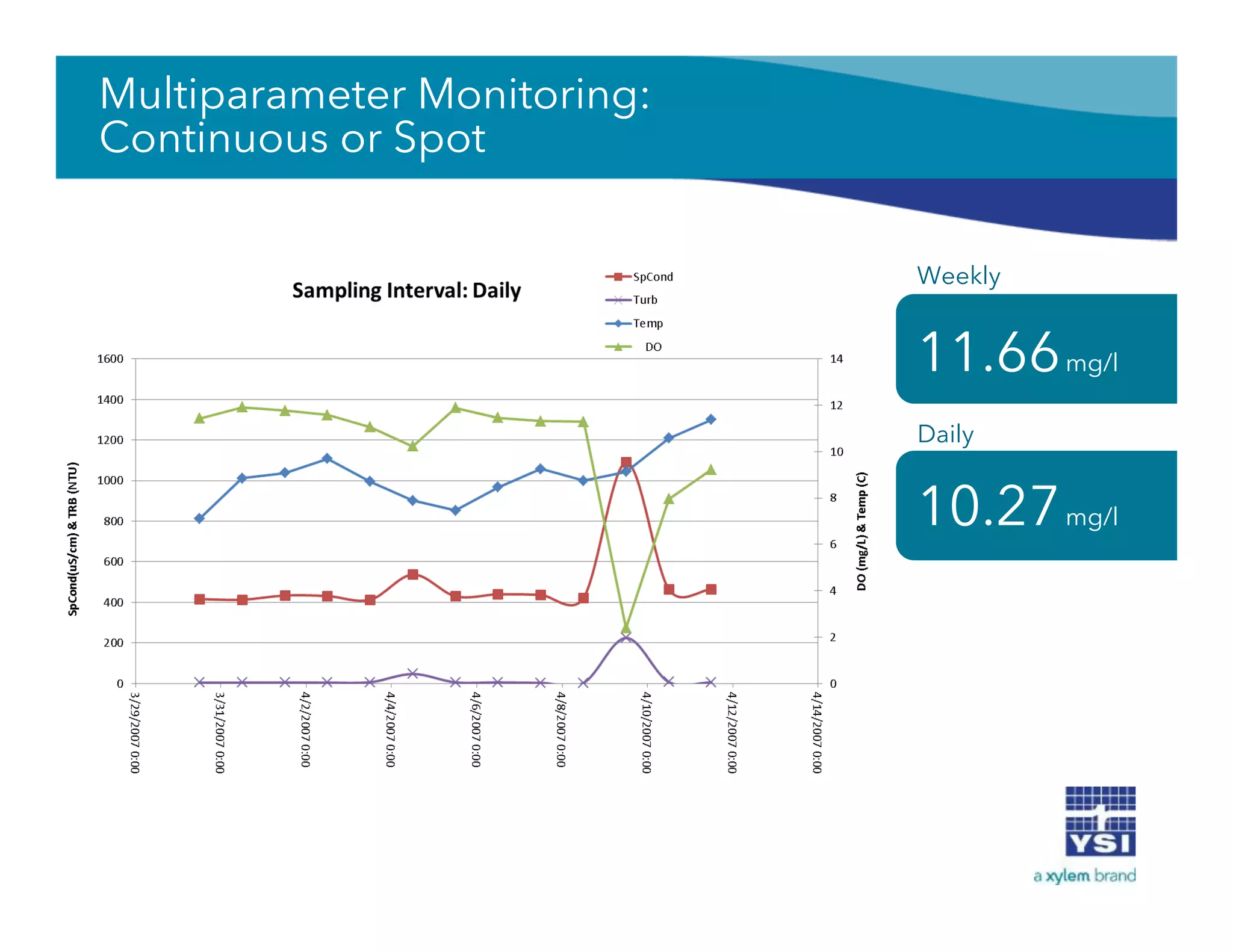 11.66mg/l
10.27mg/l
9.58mg/l
Weekly
Daily
Multiparameter Monitoring:
Continuous or Spot
 