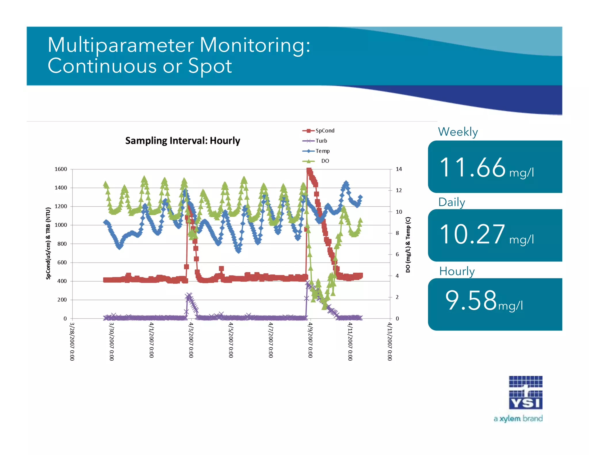 11.66mg/l
10.27mg/l
9.58mg/l
Weekly
Daily
Hourly
Multiparameter Monitoring:
Continuous or Spot
 