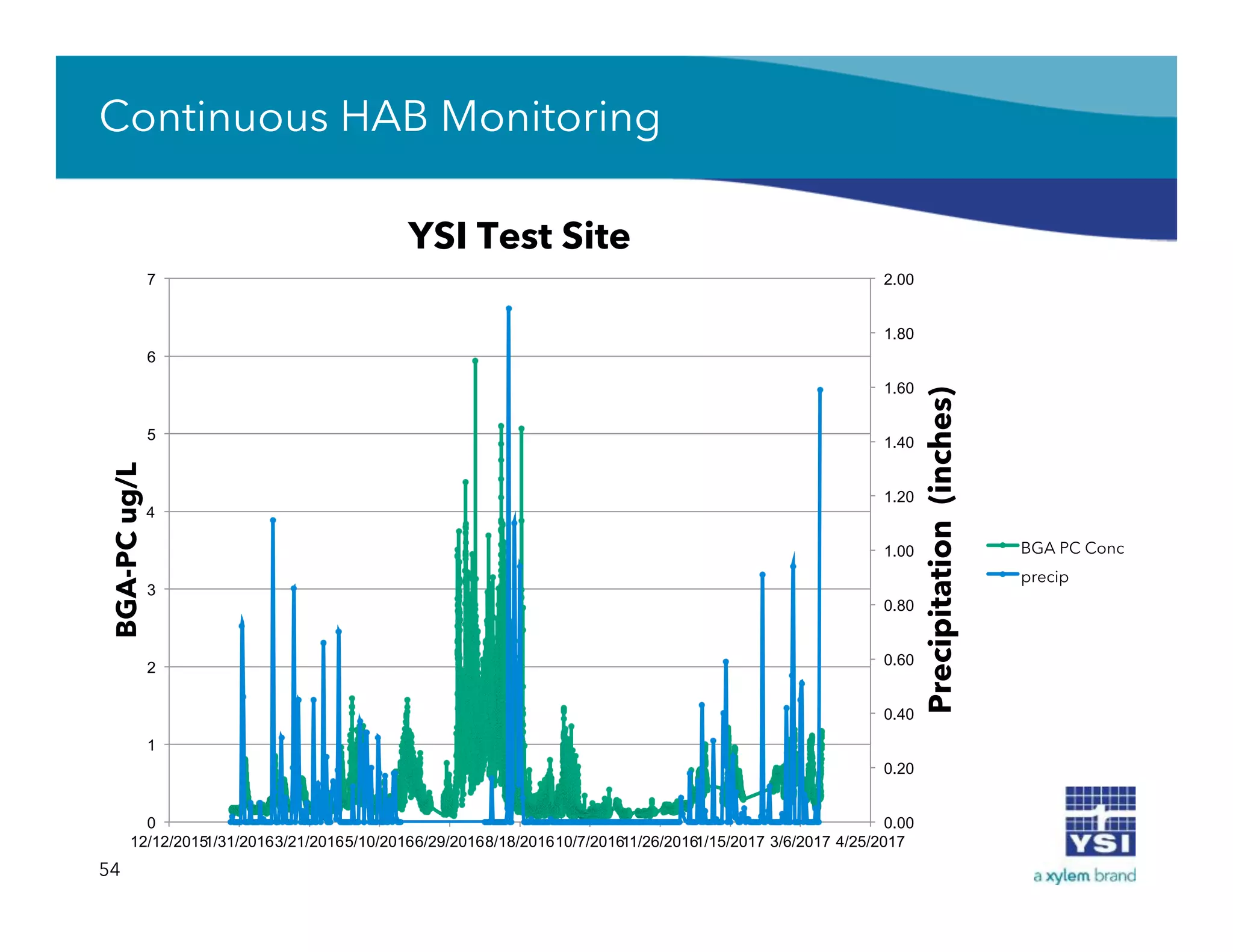 Continuous HAB Monitoring
54
0.00
0.20
0.40
0.60
0.80
1.00
1.20
1.40
1.60
1.80
2.00
0
1
2
3
4
5
6
7
12/12/20151/31/20163/21/20165/10/20166/29/20168/18/201610/7/201611/26/20161/15/2017 3/6/2017 4/25/2017
Precipitation(inches)
BGA-PCug/L
YSI Test Site
BGA PC Conc
precip
 