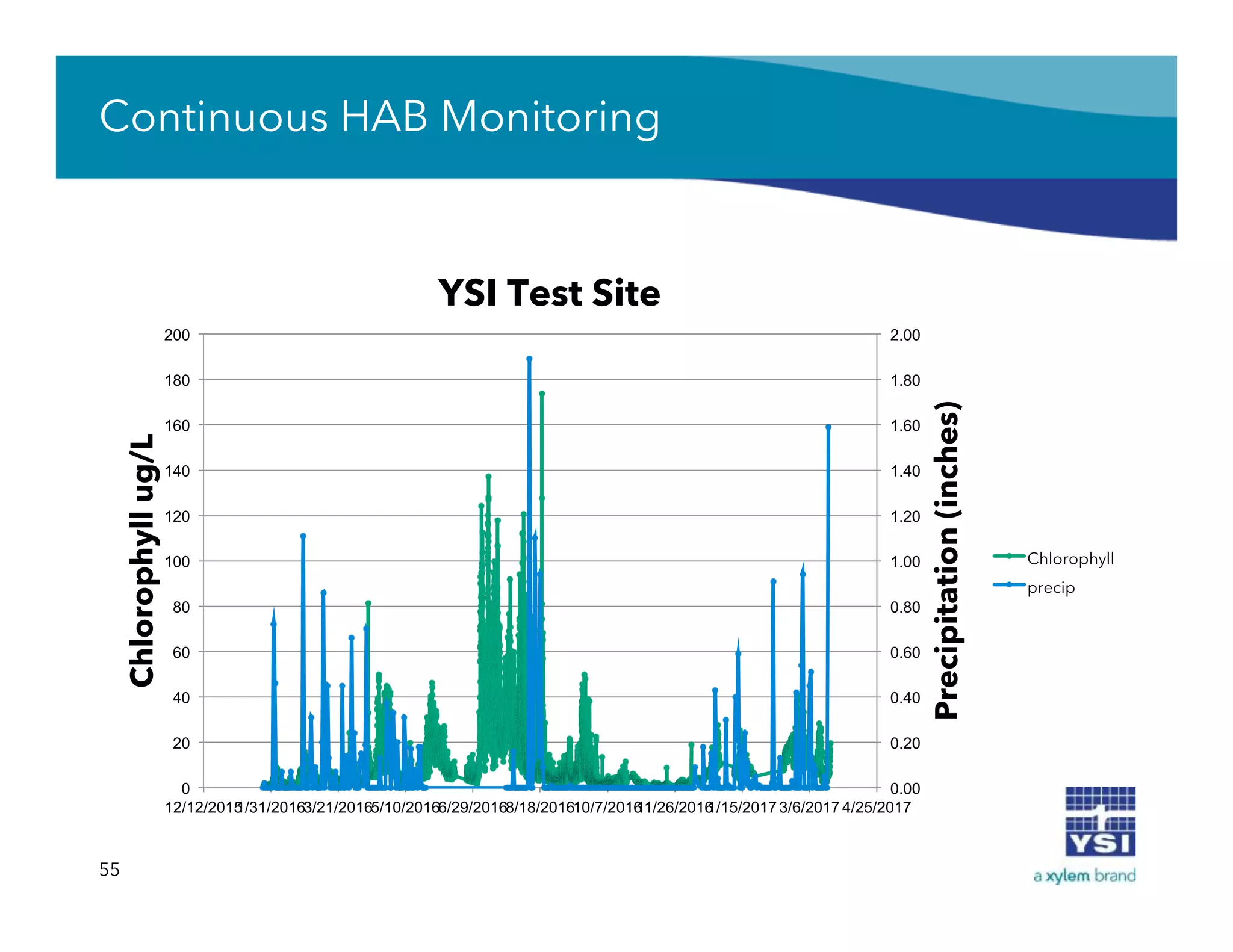 Continuous HAB Monitoring
55
0.00
0.20
0.40
0.60
0.80
1.00
1.20
1.40
1.60
1.80
2.00
0
20
40
60
80
100
120
140
160
180
200
12/12/20151/31/20163/21/20165/10/20166/29/20168/18/201610/7/201611/26/20161/15/2017 3/6/2017 4/25/2017
Precipitation(inches)
Chlorophyllug/L
YSI Test Site
Chlorophyll
precip
 