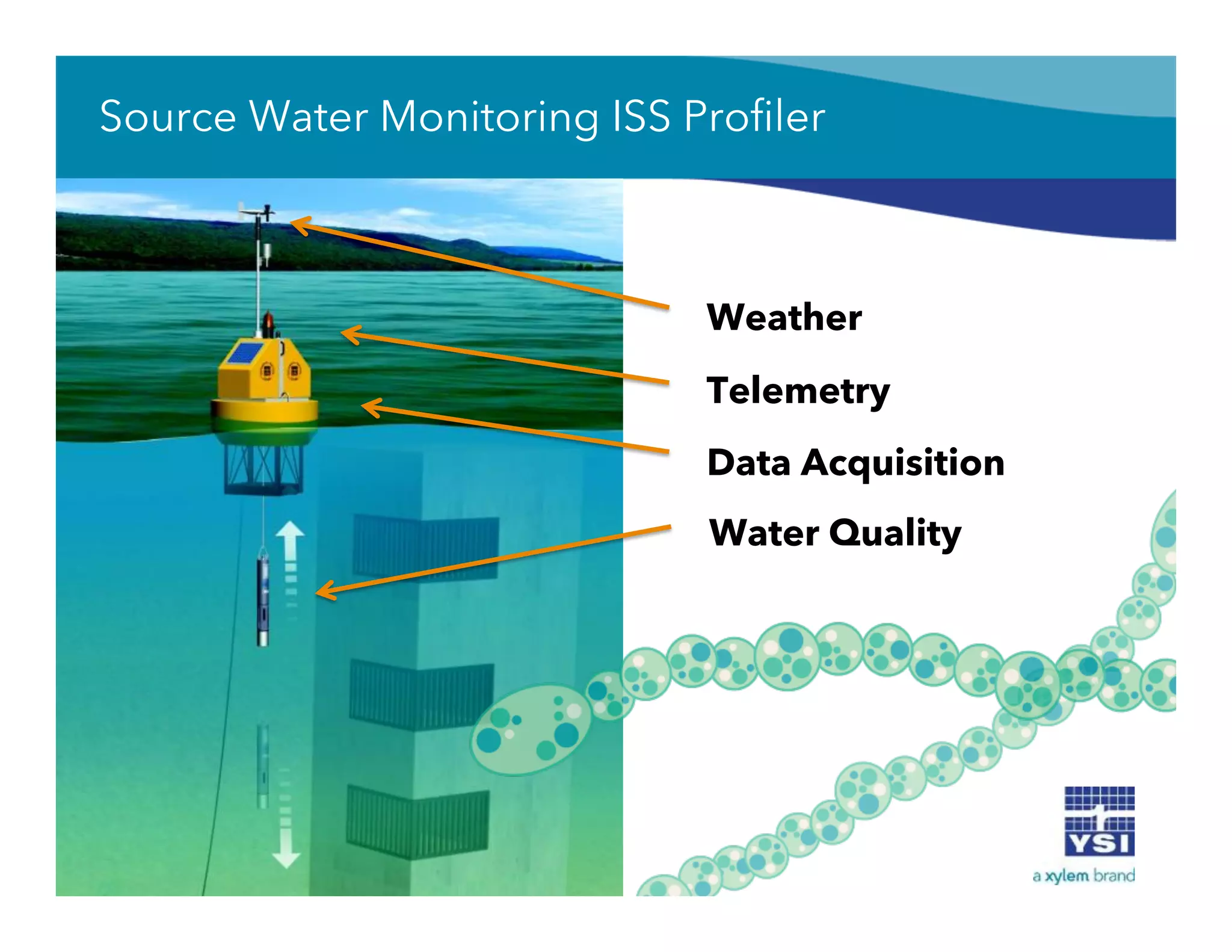 Source Water Monitoring ISS Proﬁler
Weather
Telemetry
Data Acquisition
Water Quality
 