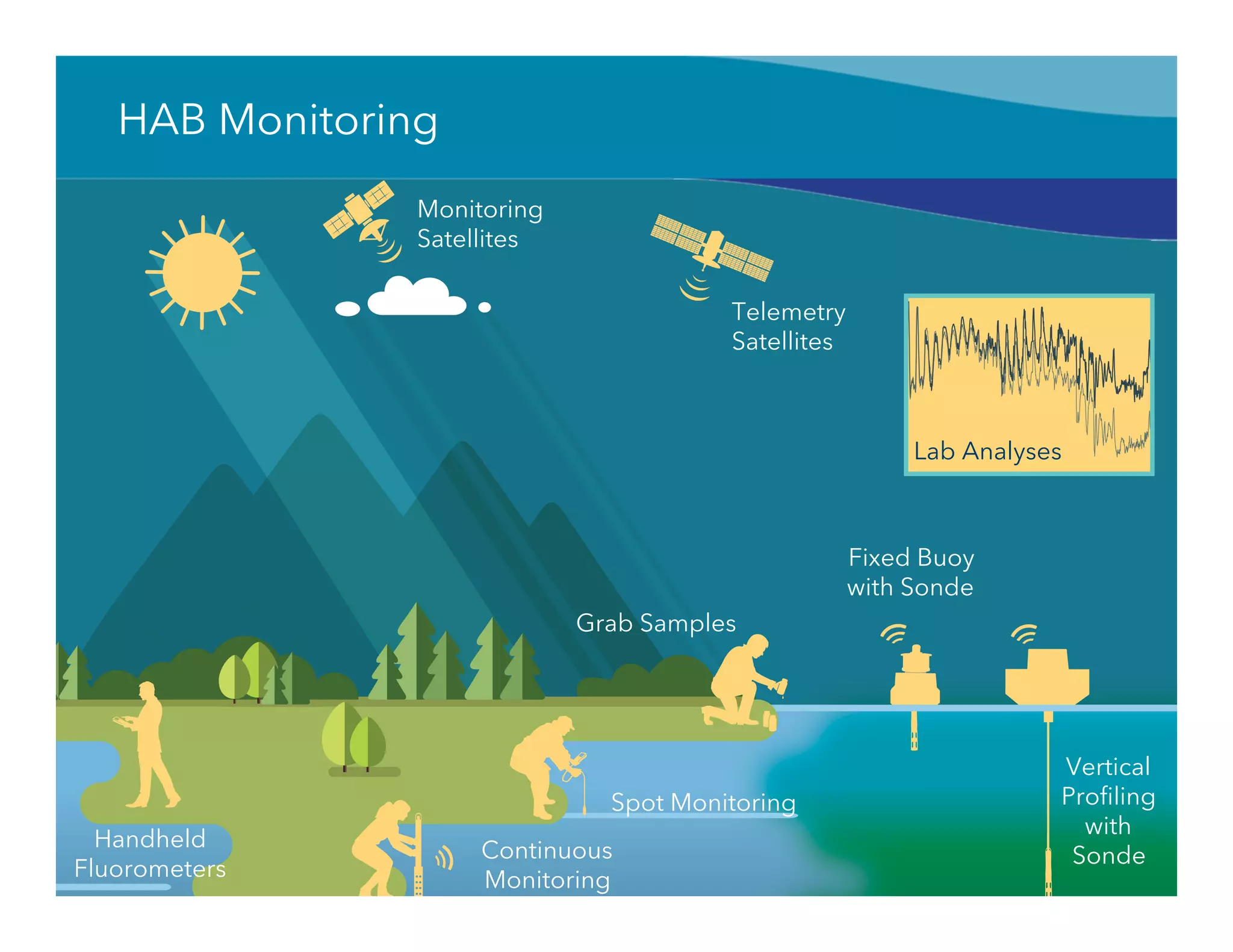 63
HAB Monitoring
Monitoring
Satellites
Handheld
Fluorometers
Continuous
Monitoring
Grab Samples
Fixed Buoy
with Sonde
Spot Monitoring
Vertical
Proﬁling
with
Sonde
Lab Analyses
Telemetry
Satellites
 