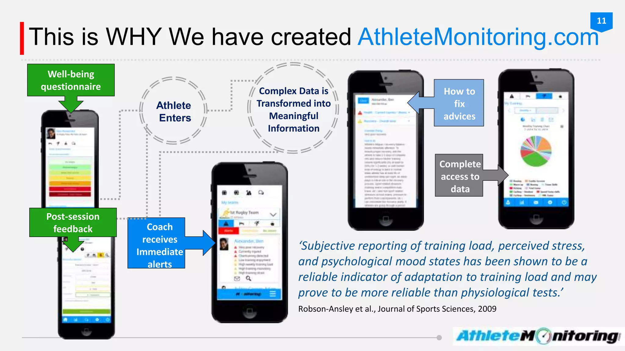 This is WHY We have created AthleteMonitoring.com
Athlete
Enters
Well-being
questionnaire Complex Data is
Transformed into
Meaningful
Information
Coach
receives
Immediate
alerts
How to
fix
advices
Complete
access to
data
‘Subjective reporting of training load, perceived stress,
and psychological mood states has been shown to be a
reliable indicator of adaptation to training load and may
prove to be more reliable than physiological tests.’
Robson-Ansley et al., Journal of Sports Sciences, 2009
11
Post-session
feedback
 