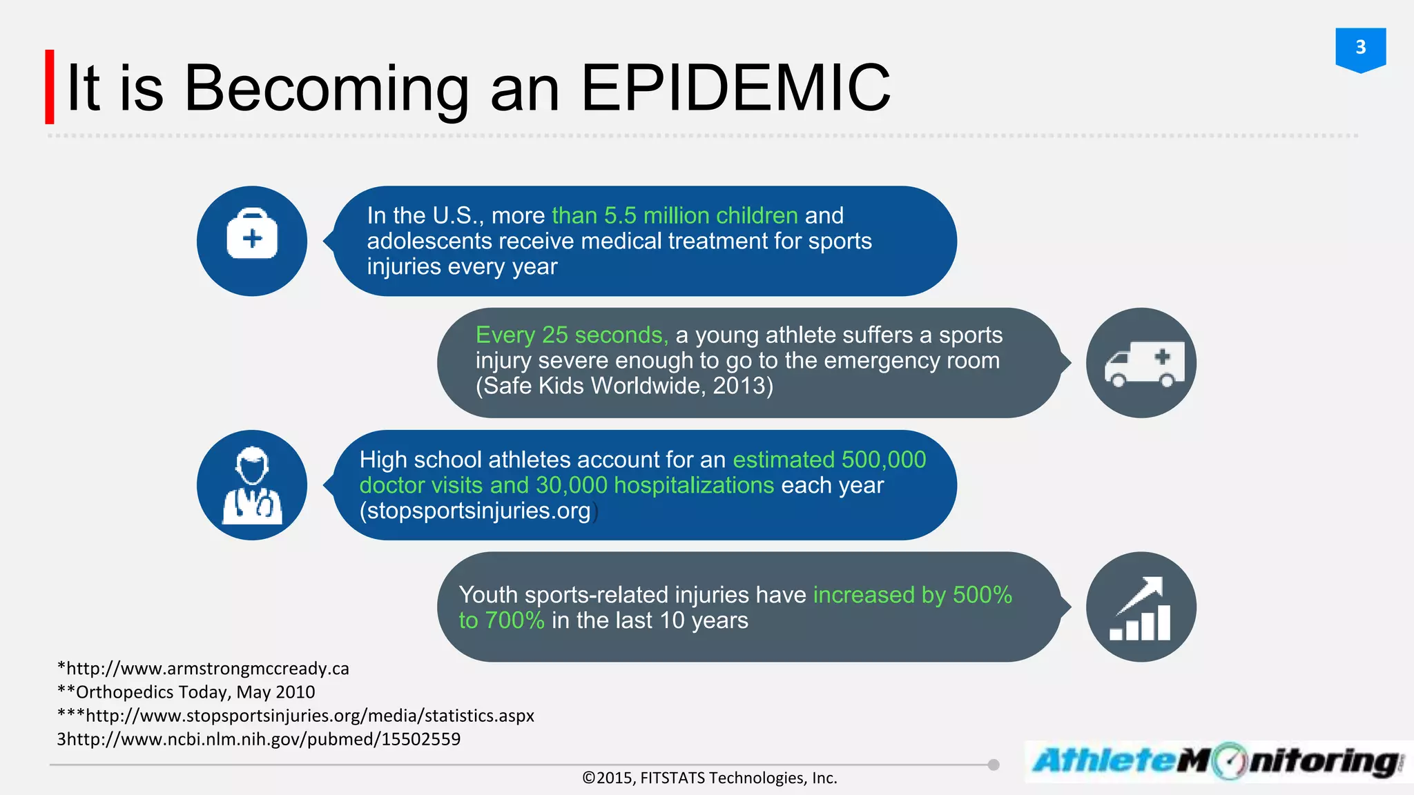 ©2015, FITSTATS Technologies, Inc.
It is Becoming an EPIDEMIC
In the U.S., more than 5.5 million children and
adolescents receive medical treatment for sports
injuries every year
Every 25 seconds, a young athlete suffers a sports
injury severe enough to go to the emergency room
(Safe Kids Worldwide, 2013)
High school athletes account for an estimated 500,000
doctor visits and 30,000 hospitalizations each year
(stopsportsinjuries.org)
Youth sports-related injuries have increased by 500%
to 700% in the last 10 years
*http://www.armstrongmccready.ca
**Orthopedics Today, May 2010
***http://www.stopsportsinjuries.org/media/statistics.aspx
3http://www.ncbi.nlm.nih.gov/pubmed/15502559
3
 