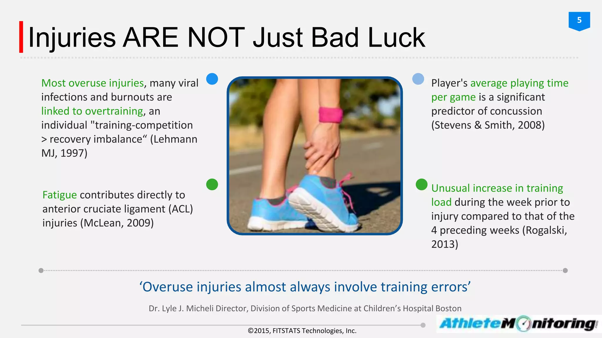 ©2015, FITSTATS Technologies, Inc.
Injuries ARE NOT Just Bad Luck
Most overuse injuries, many viral
infections and burnouts are
linked to overtraining, an
individual "training-competition
> recovery imbalance“ (Lehmann
MJ, 1997)
Fatigue contributes directly to
anterior cruciate ligament (ACL)
injuries (McLean, 2009)
Player's average playing time
per game is a significant
predictor of concussion
(Stevens & Smith, 2008)
Unusual increase in training
load during the week prior to
injury compared to that of the
4 preceding weeks (Rogalski,
2013)
‘Overuse injuries almost always involve training errors’
Dr. Lyle J. Micheli Director, Division of Sports Medicine at Children’s Hospital Boston
5
 
