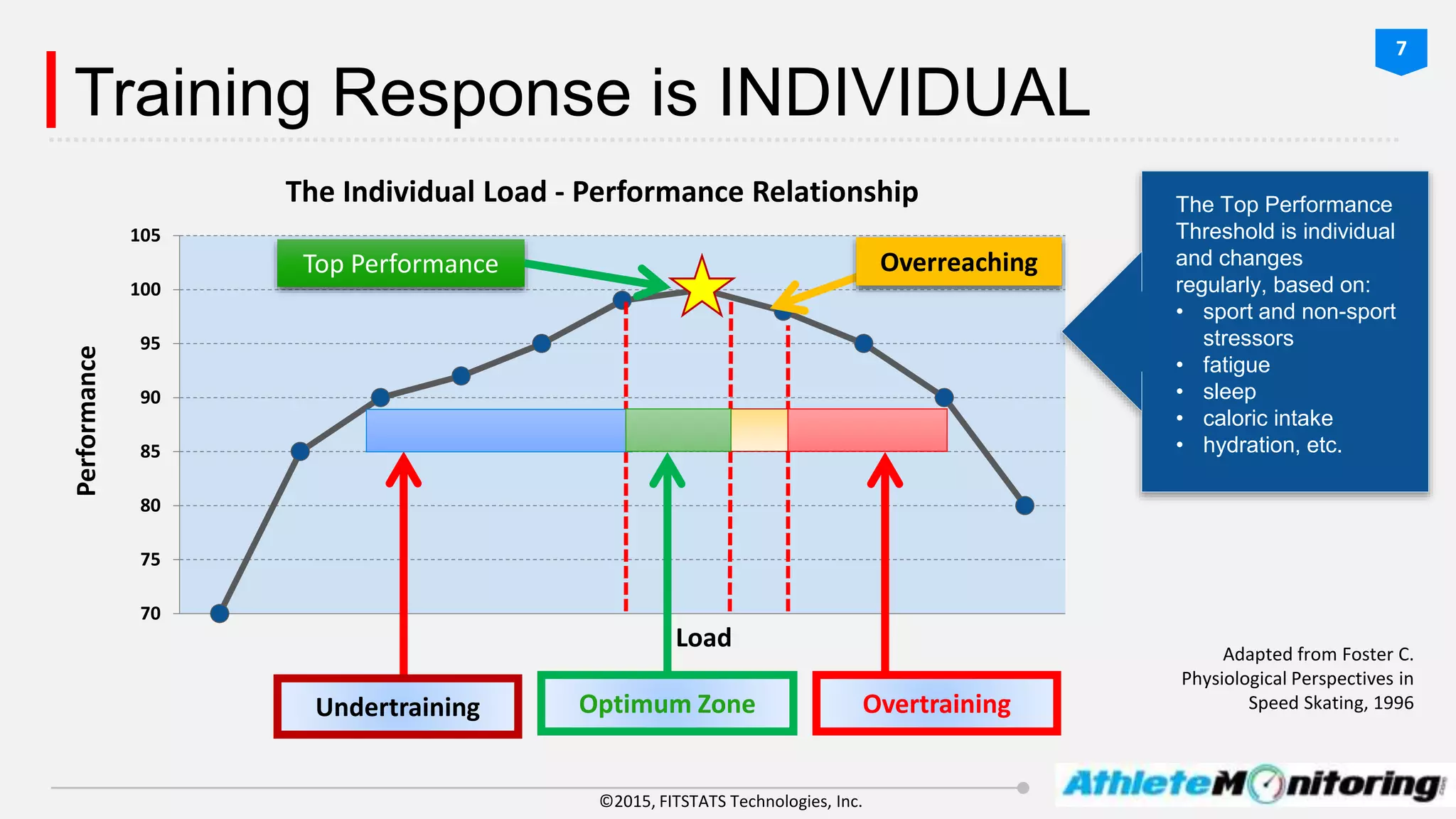 ©2015, FITSTATS Technologies, Inc.
Training Response is INDIVIDUAL
Adapted from Foster C.
Physiological Perspectives in
Speed Skating, 1996
70
75
80
85
90
95
100
105
The Individual Load - Performance Relationship
Undertraining OvertrainingOptimum Zone
OverreachingTop Performance
Performance
Load
The Top Performance
Threshold is individual
and changes
regularly, based on:
• sport and non-sport
stressors
• fatigue
• sleep
• caloric intake
• hydration, etc.
7
 