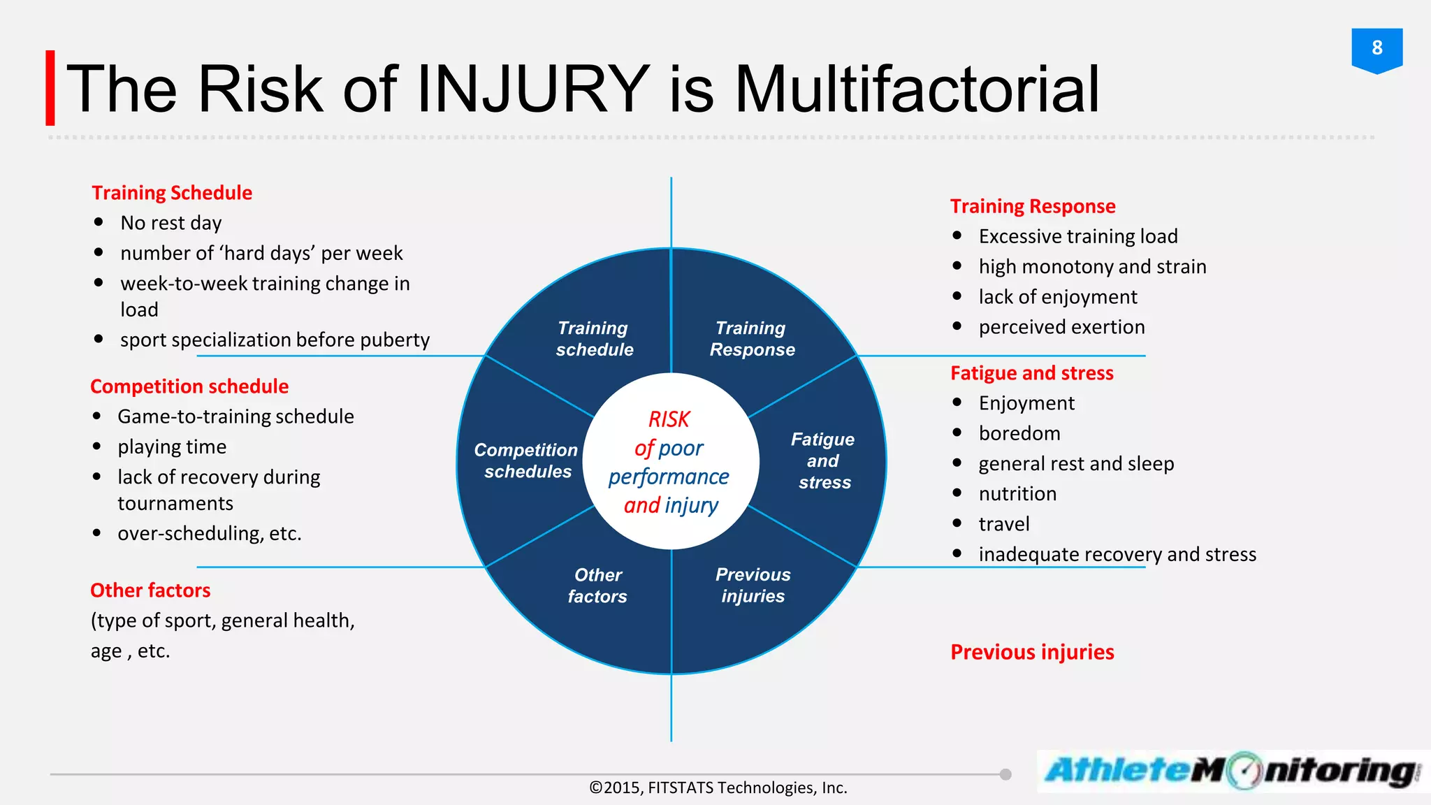 ©2015, FITSTATS Technologies, Inc.
The Risk of INJURY is Multifactorial
RISK
of poor
performance
and injury
Training
schedule
Training
Response
Fatigue
and
stress
Competition
schedules
Other
factors
Previous
injuries
Training Schedule
 No rest day
 number of ‘hard days’ per week
 week-to-week training change in
load
 sport specialization before puberty
Competition schedule
• Game-to-training schedule
• playing time
• lack of recovery during
tournaments
• over-scheduling, etc.
Other factors
(type of sport, general health,
age , etc.
Training Response
 Excessive training load
 high monotony and strain
 lack of enjoyment
 perceived exertion
Fatigue and stress
 Enjoyment
 boredom
 general rest and sleep
 nutrition
 travel
 inadequate recovery and stress
Previous injuries
8
 